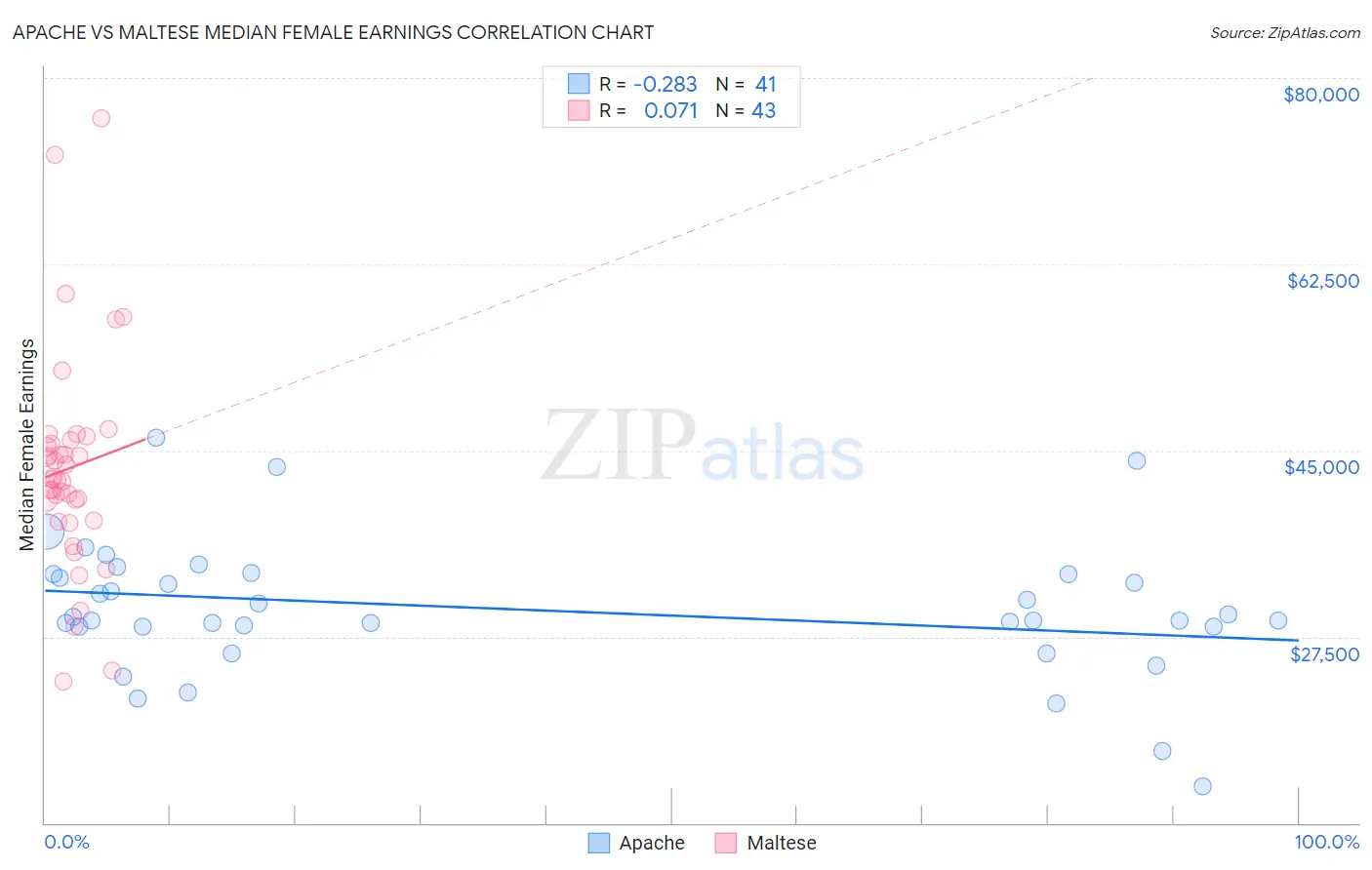 Apache vs Maltese Median Female Earnings
