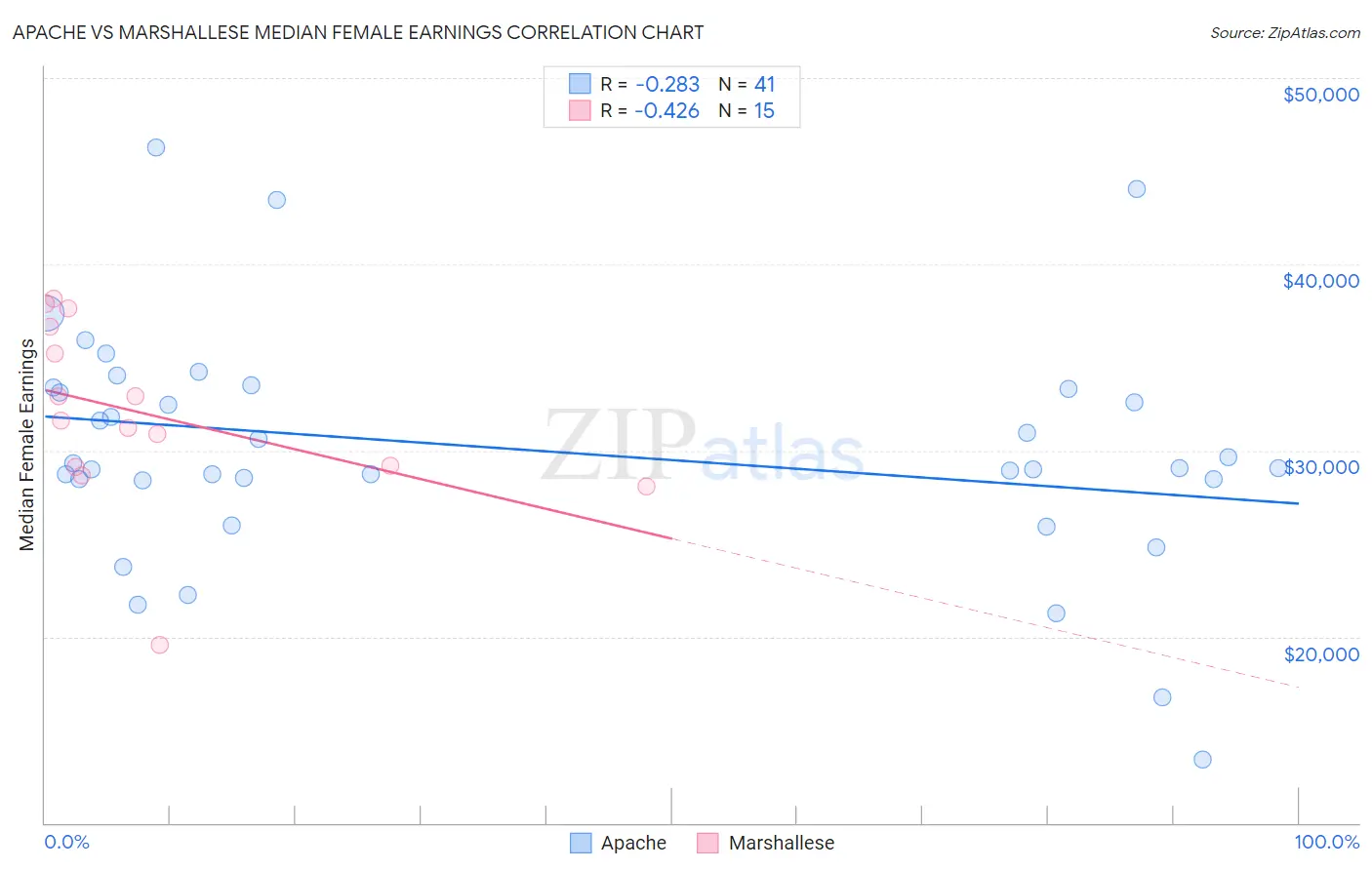 Apache vs Marshallese Median Female Earnings