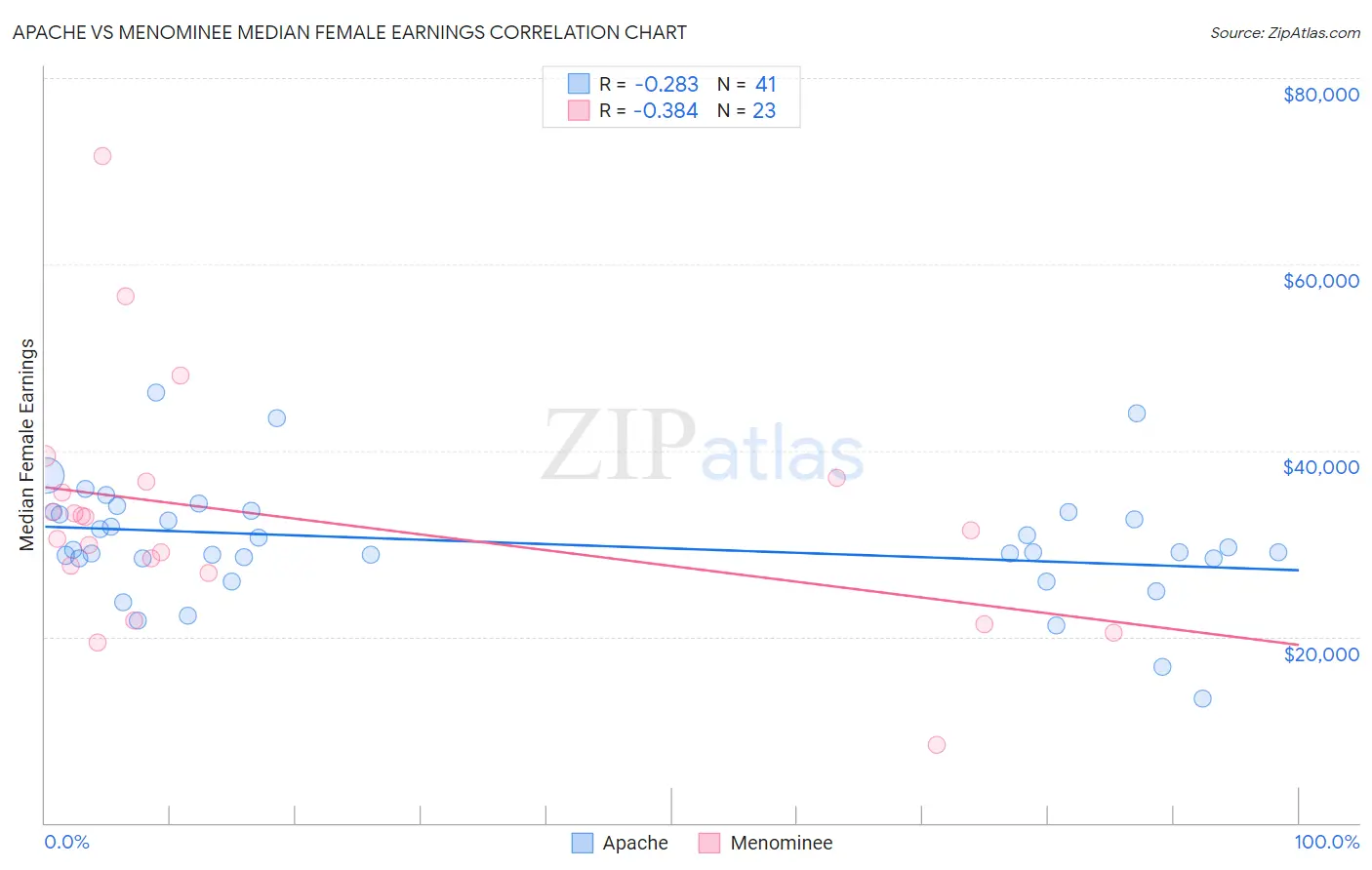 Apache vs Menominee Median Female Earnings