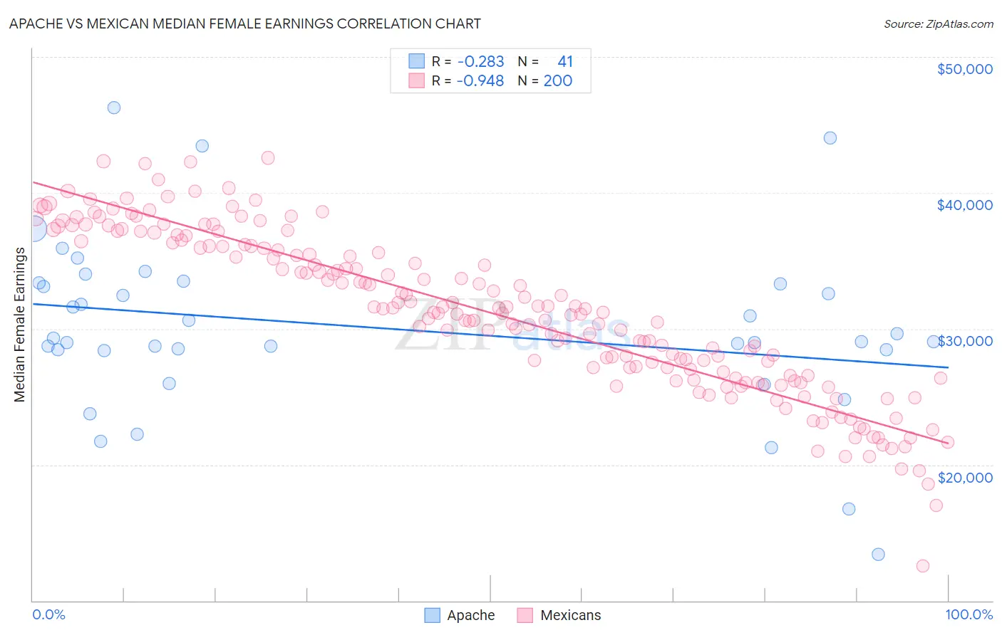 Apache vs Mexican Median Female Earnings