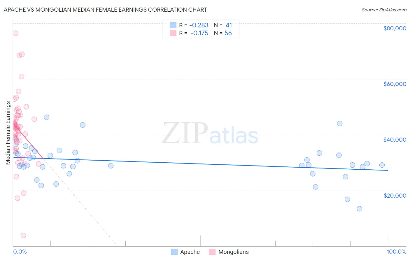 Apache vs Mongolian Median Female Earnings