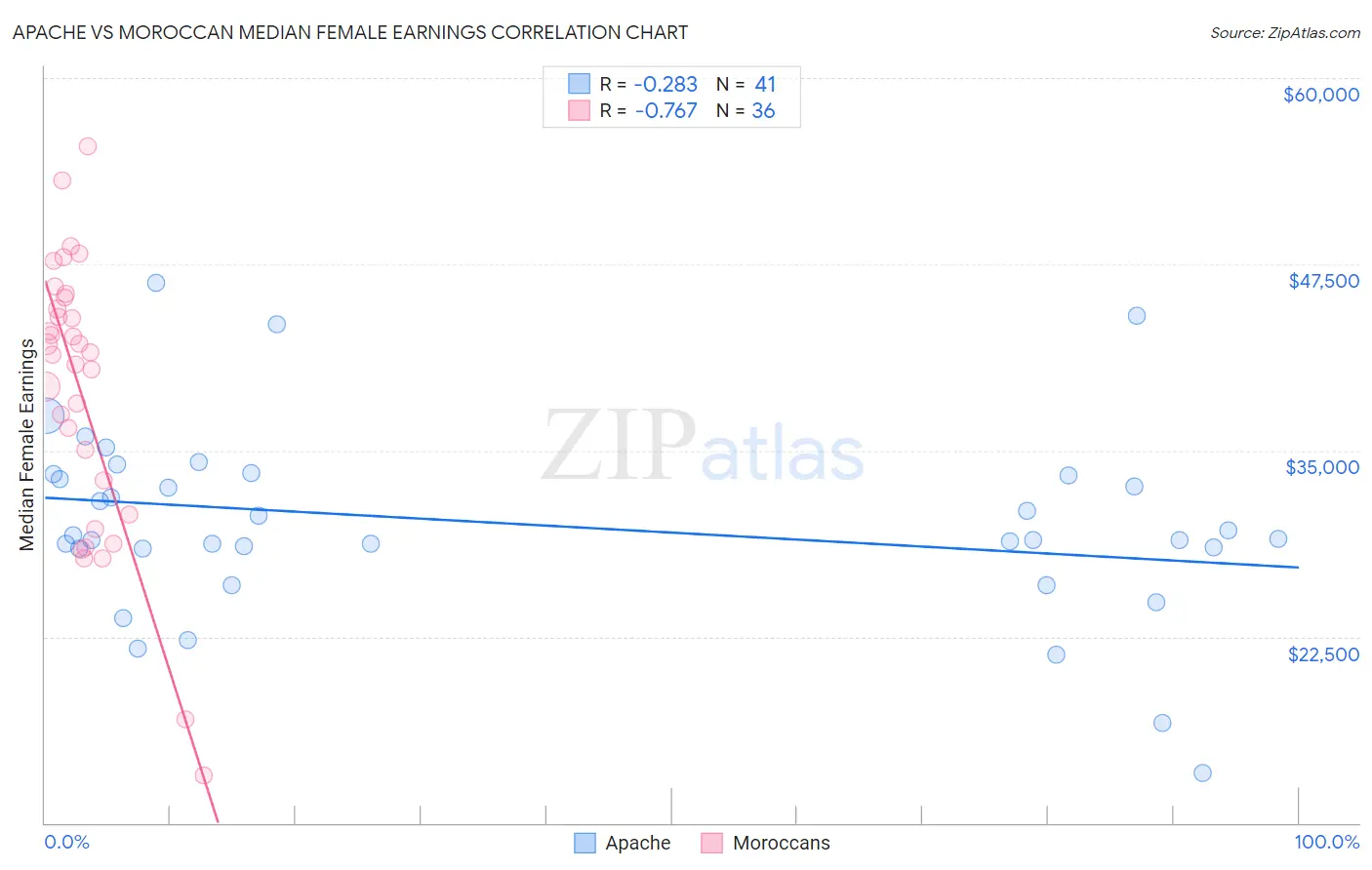 Apache vs Moroccan Median Female Earnings