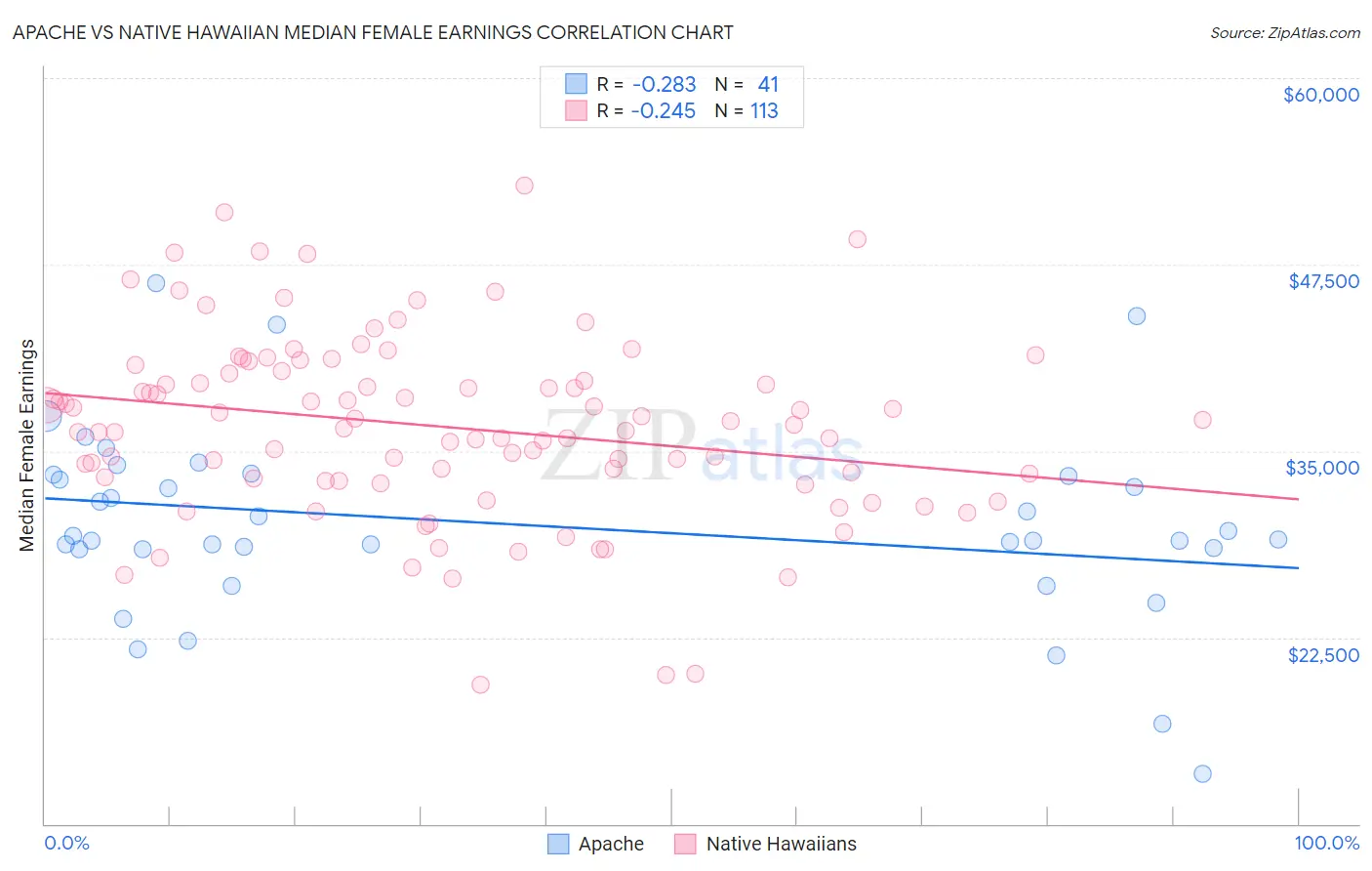 Apache vs Native Hawaiian Median Female Earnings