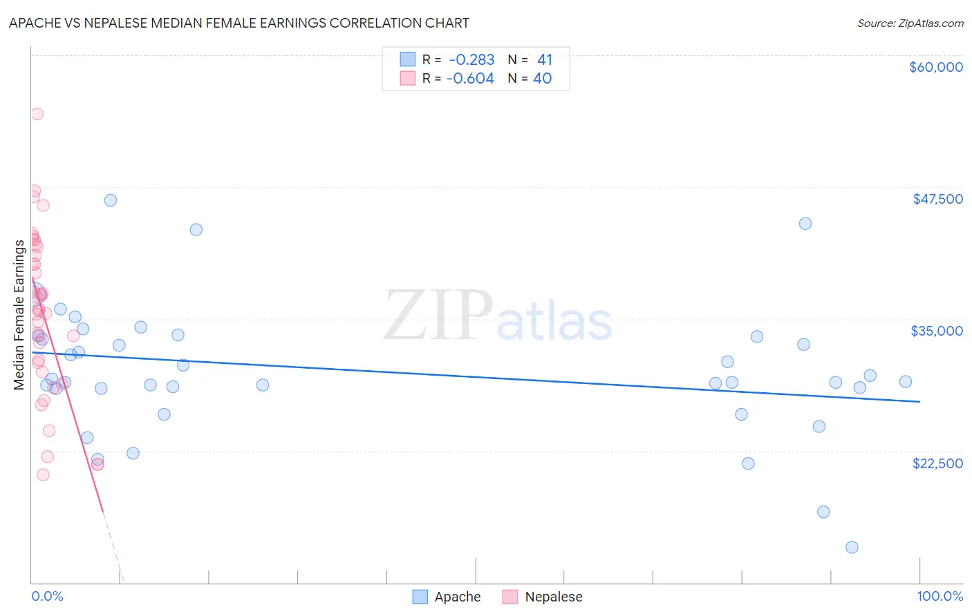 Apache vs Nepalese Median Female Earnings