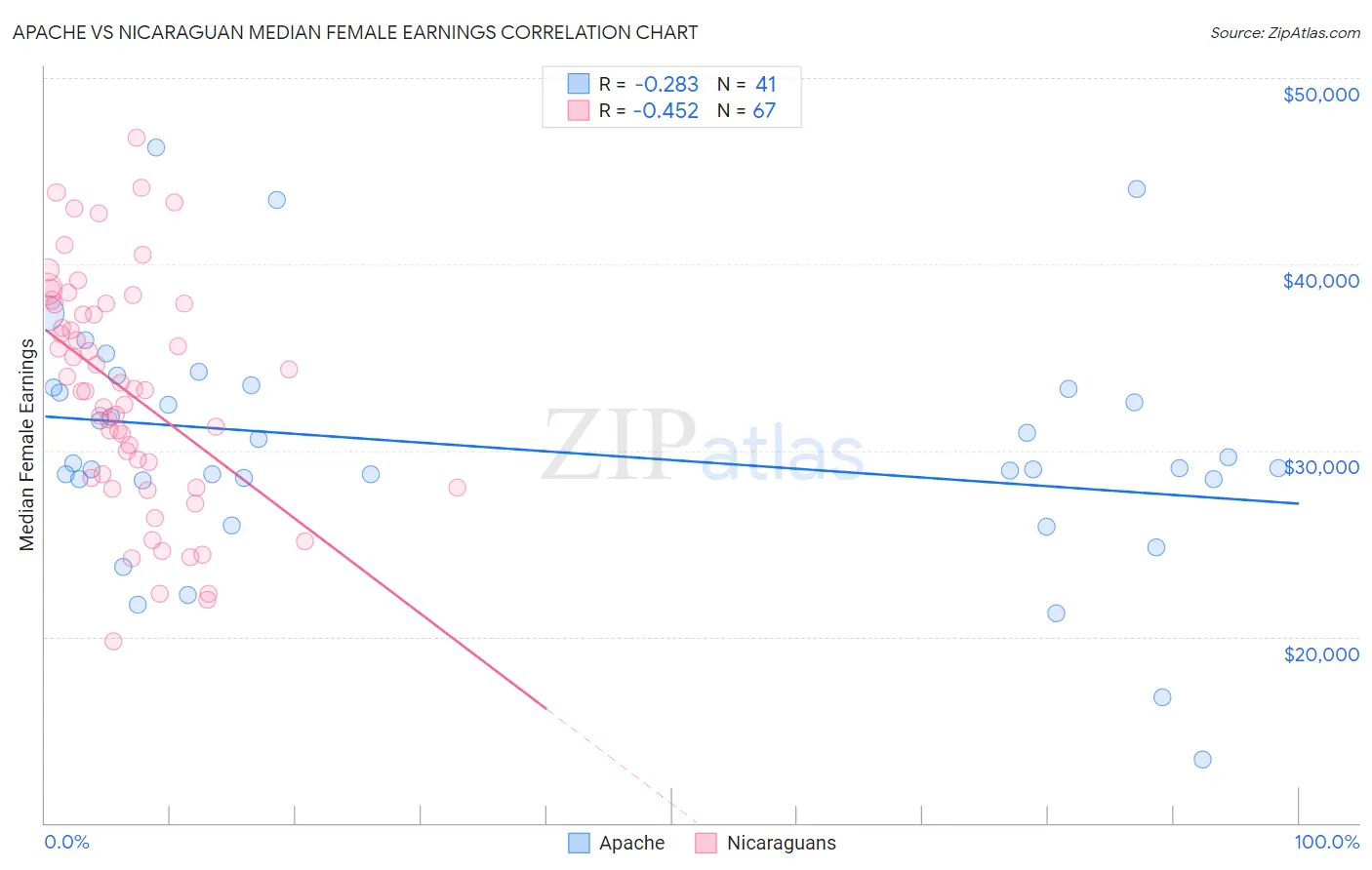 Apache vs Nicaraguan Median Female Earnings