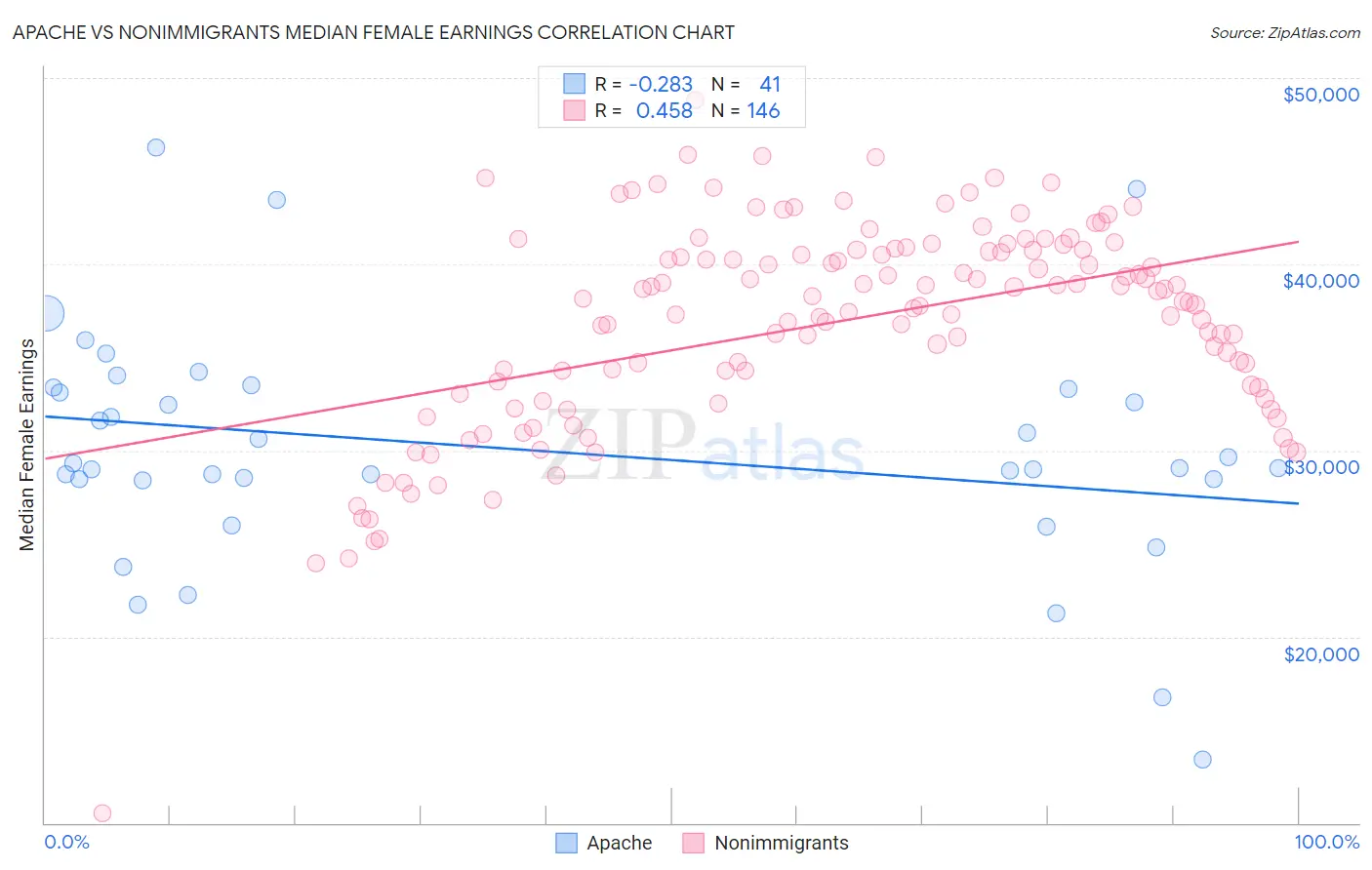 Apache vs Nonimmigrants Median Female Earnings