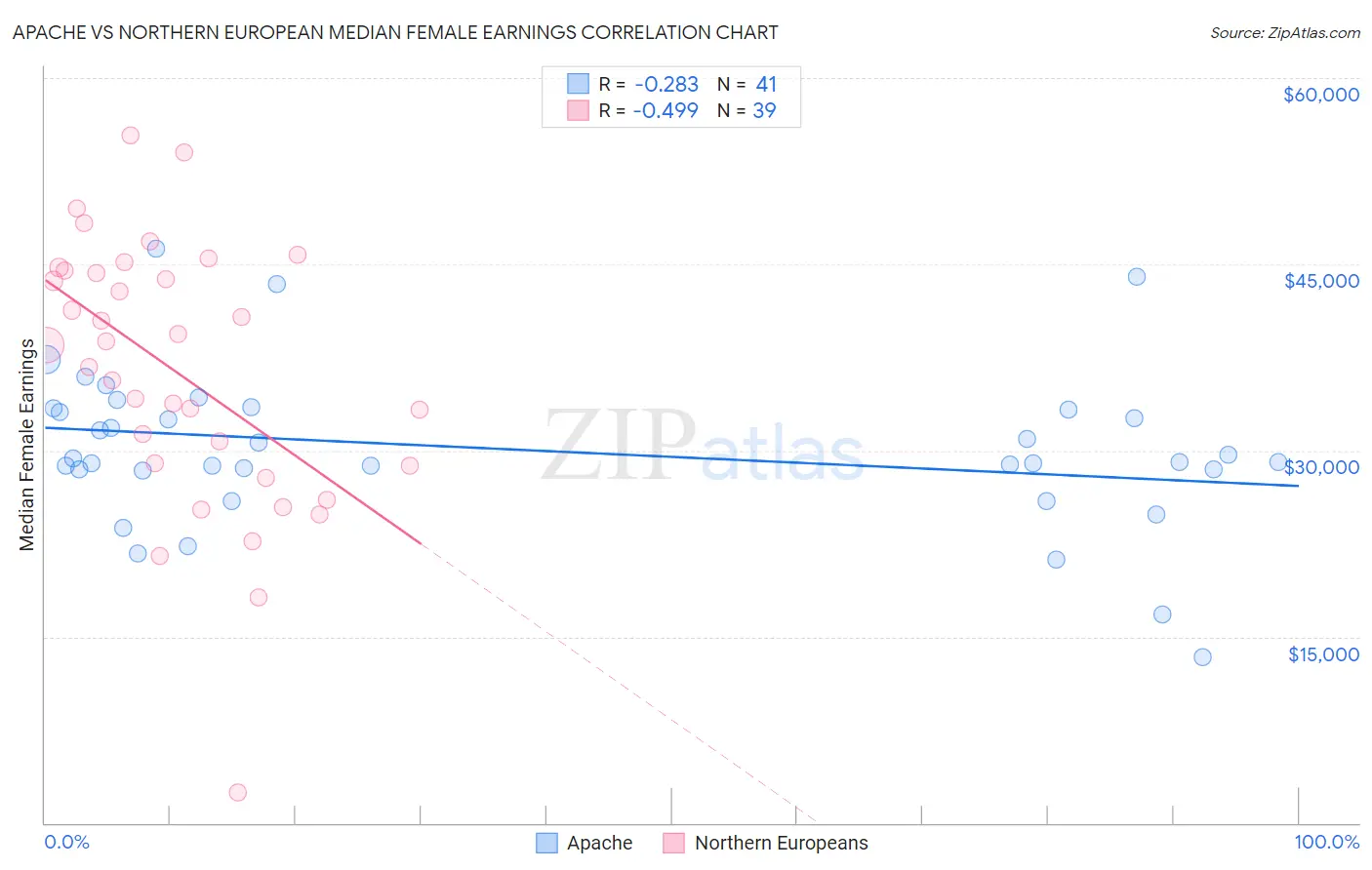 Apache vs Northern European Median Female Earnings