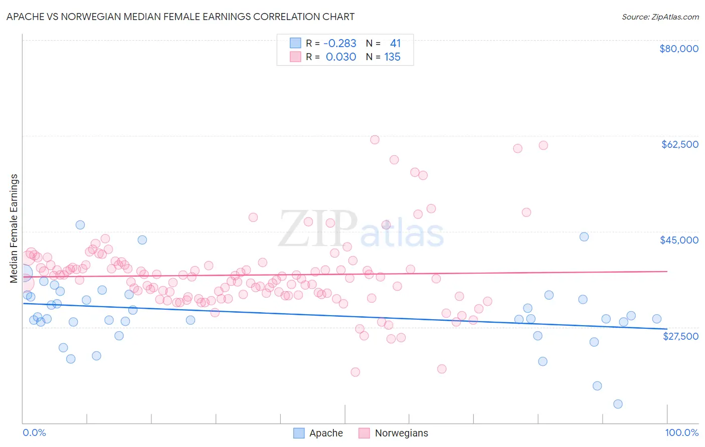 Apache vs Norwegian Median Female Earnings