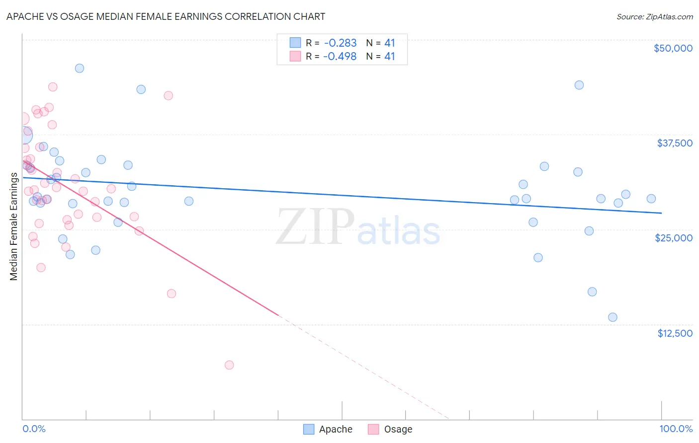 Apache vs Osage Median Female Earnings