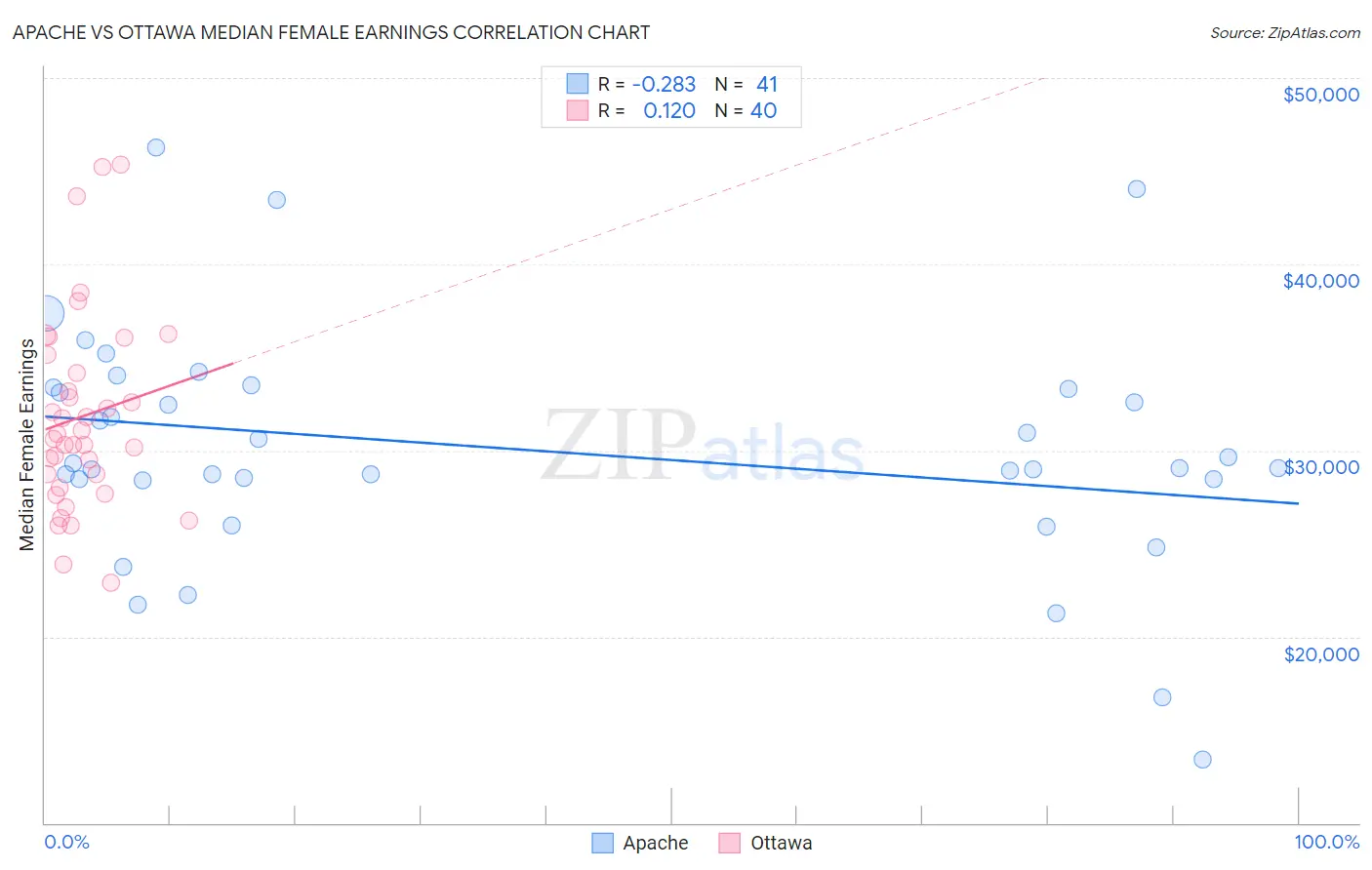 Apache vs Ottawa Median Female Earnings