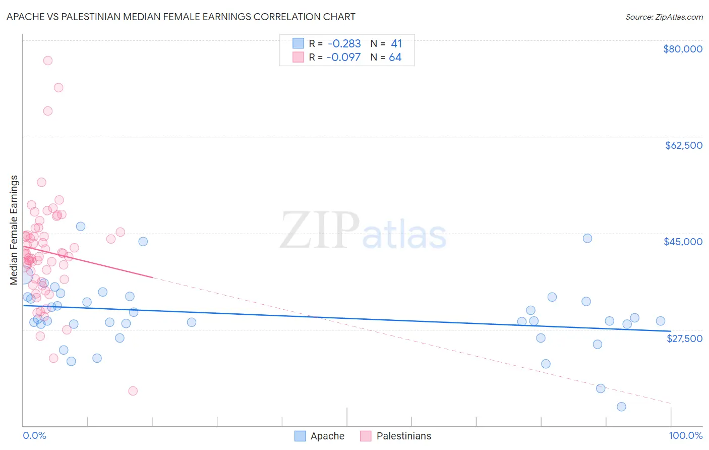 Apache vs Palestinian Median Female Earnings