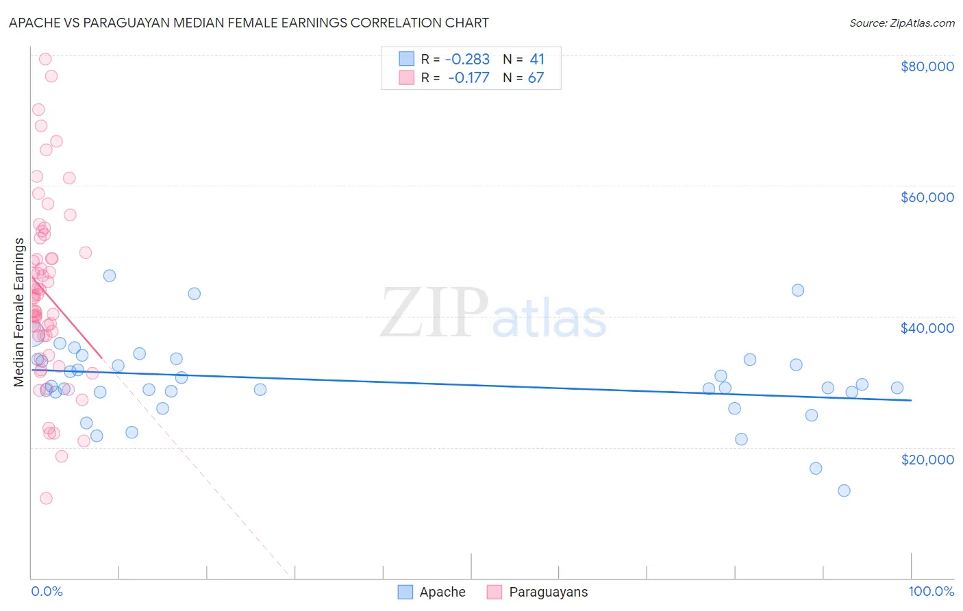 Apache vs Paraguayan Median Female Earnings