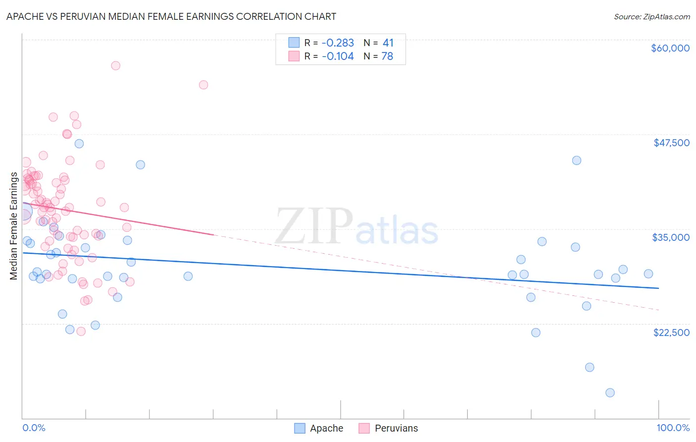 Apache vs Peruvian Median Female Earnings