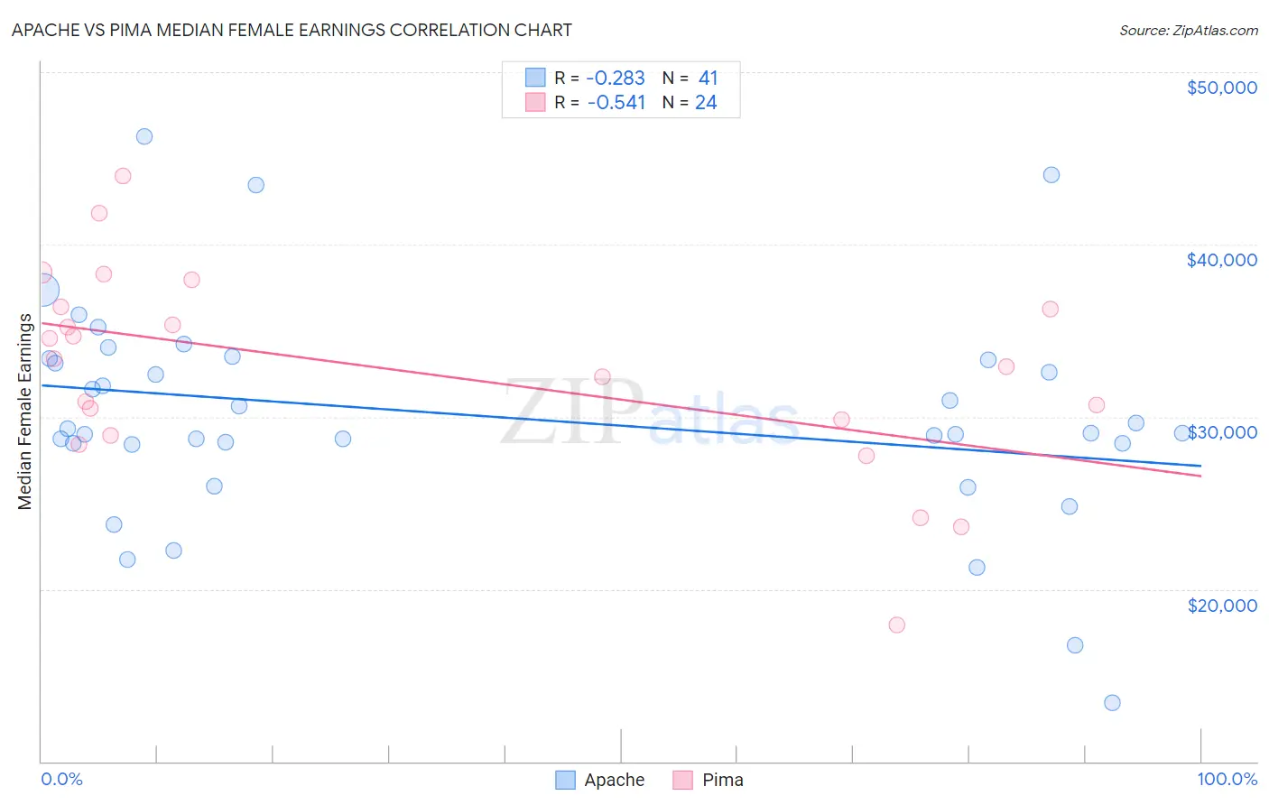 Apache vs Pima Median Female Earnings