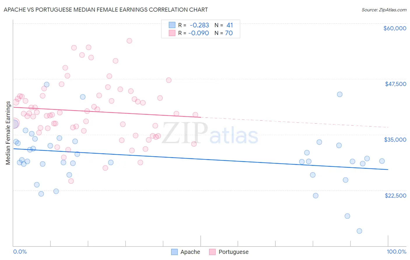 Apache vs Portuguese Median Female Earnings