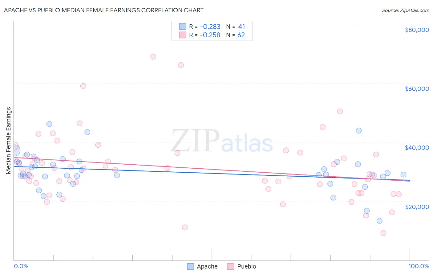 Apache vs Pueblo Median Female Earnings
