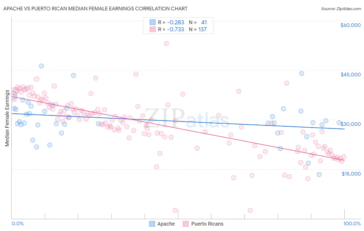 Apache vs Puerto Rican Median Female Earnings