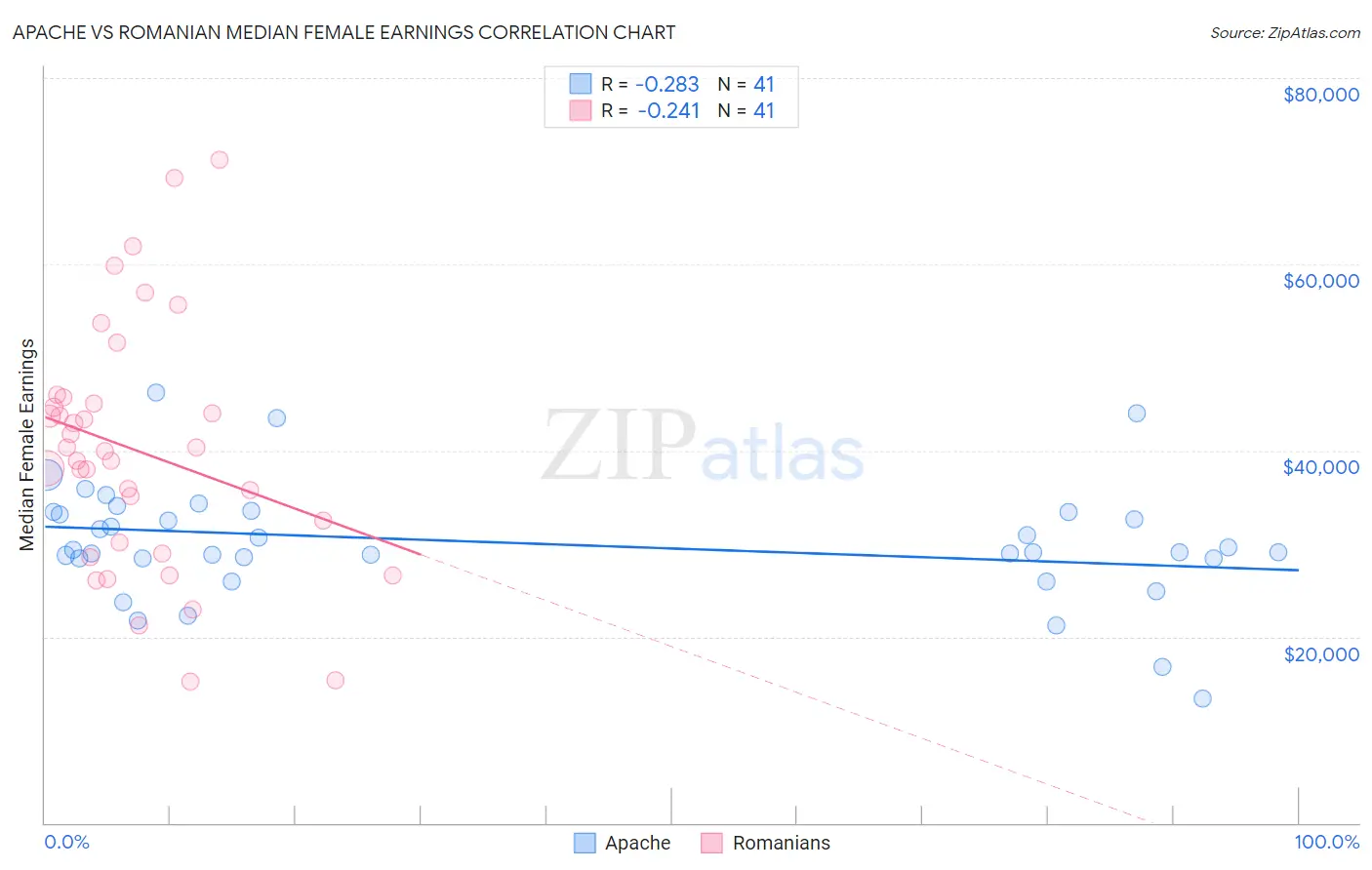 Apache vs Romanian Median Female Earnings