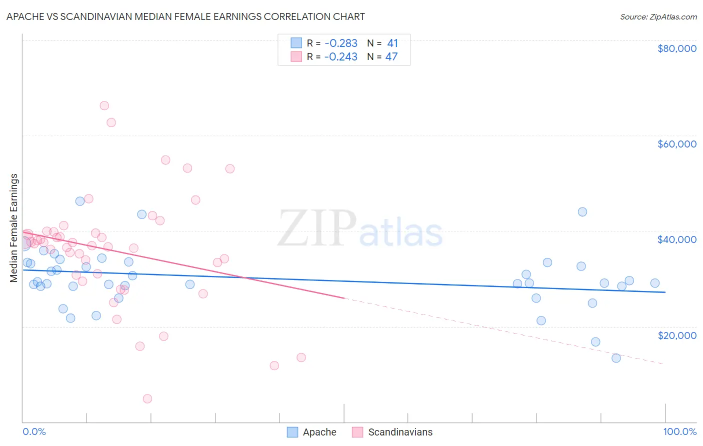 Apache vs Scandinavian Median Female Earnings