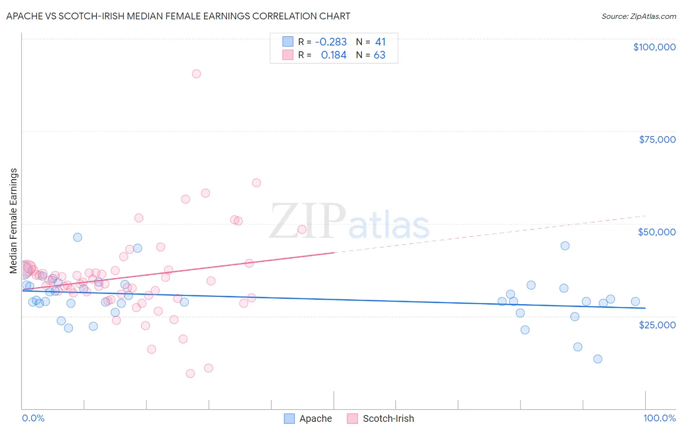 Apache vs Scotch-Irish Median Female Earnings
