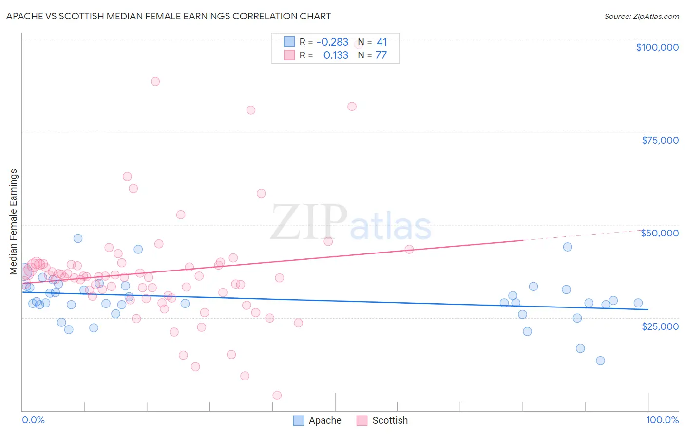 Apache vs Scottish Median Female Earnings
