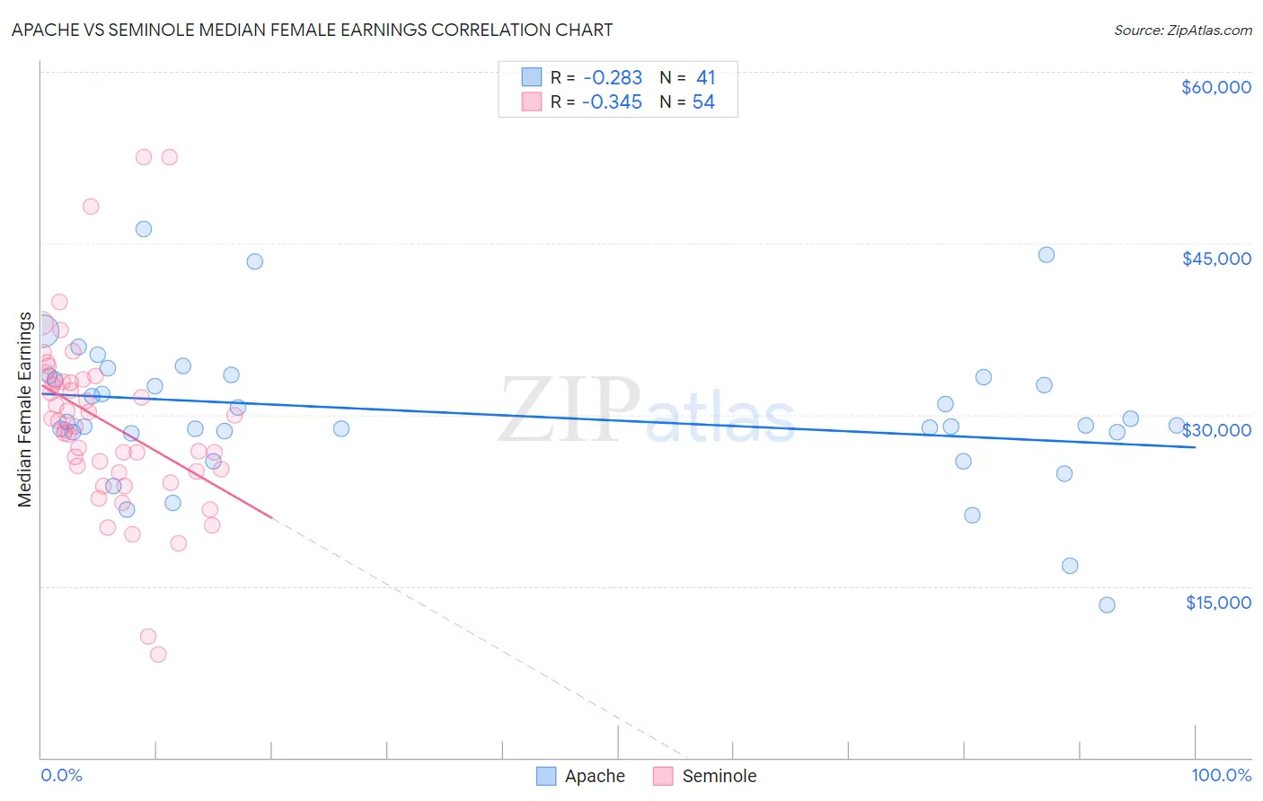 Apache vs Seminole Median Female Earnings