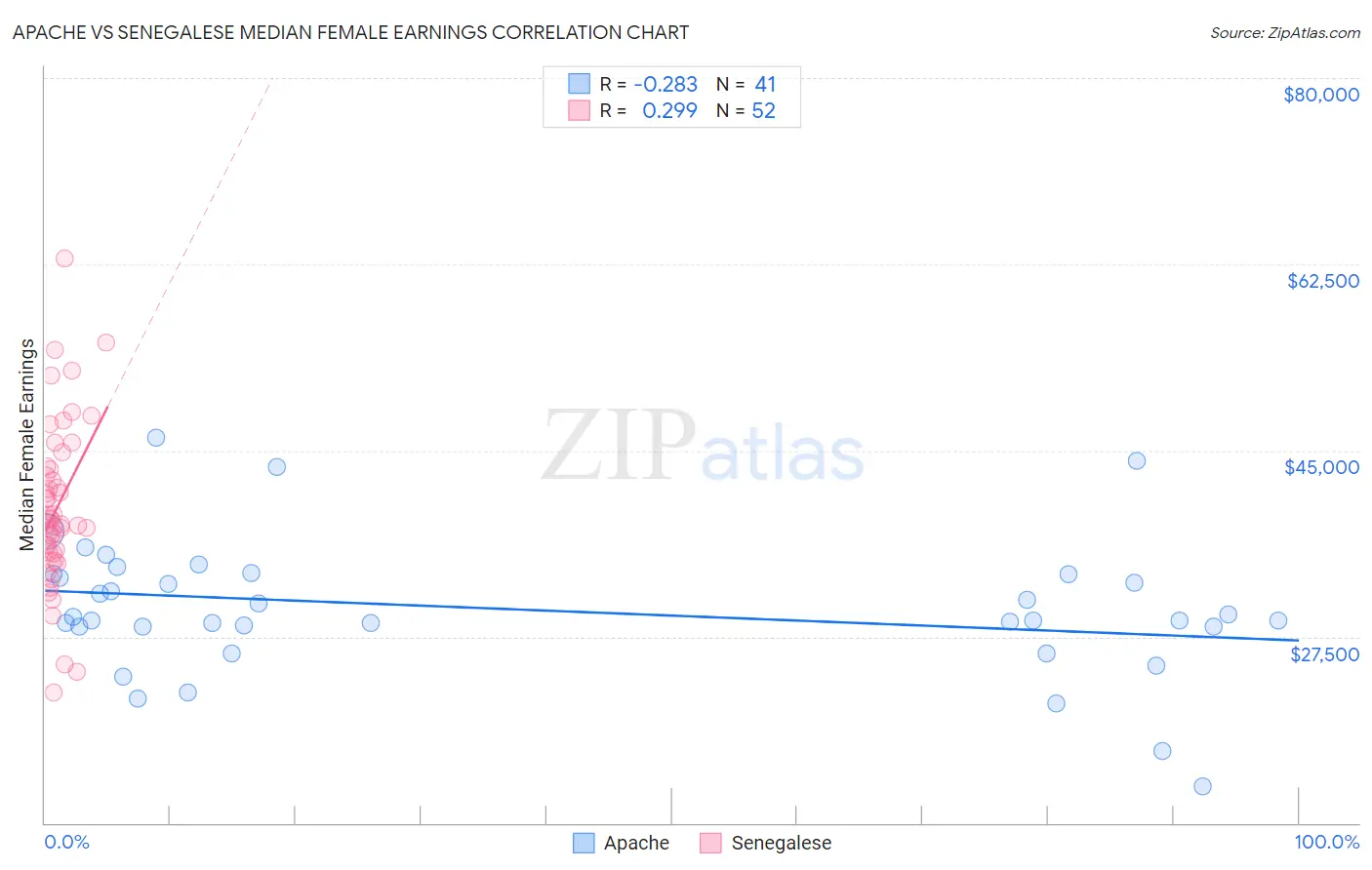 Apache vs Senegalese Median Female Earnings