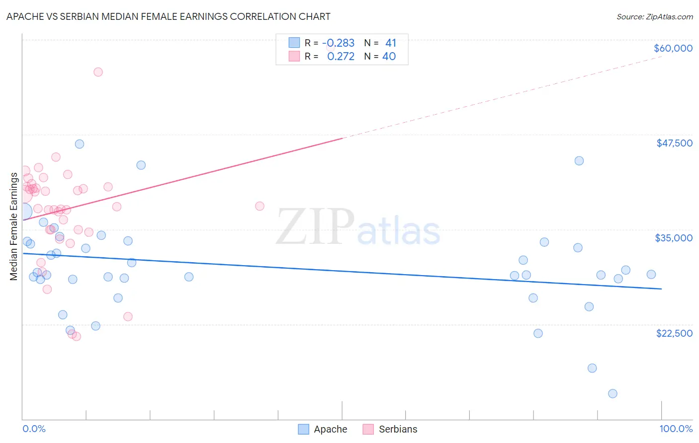 Apache vs Serbian Median Female Earnings