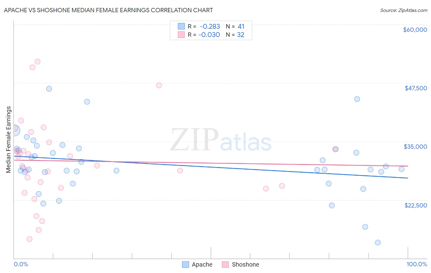 Apache vs Shoshone Median Female Earnings