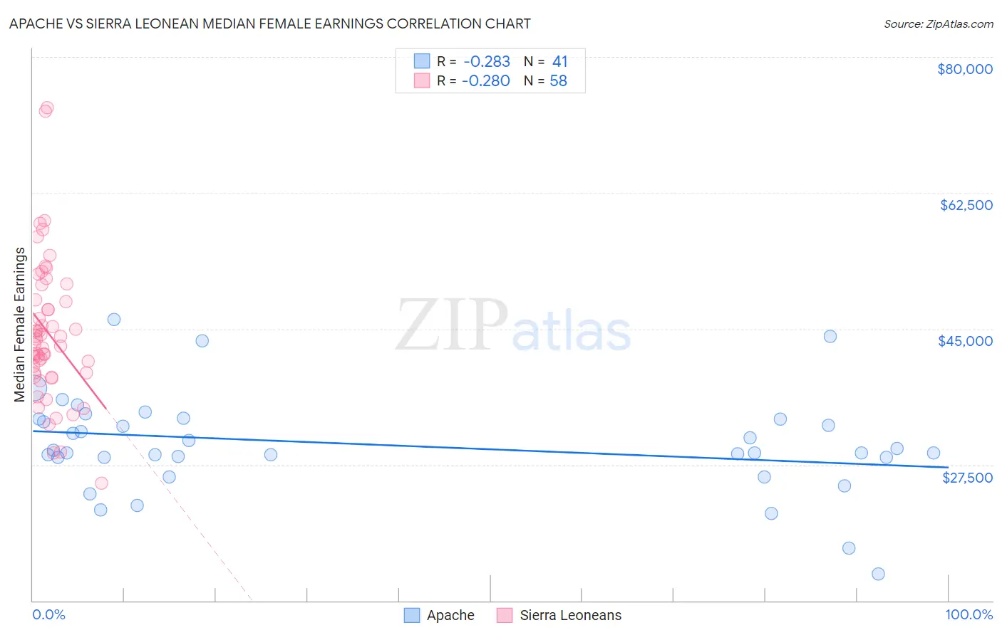 Apache vs Sierra Leonean Median Female Earnings
