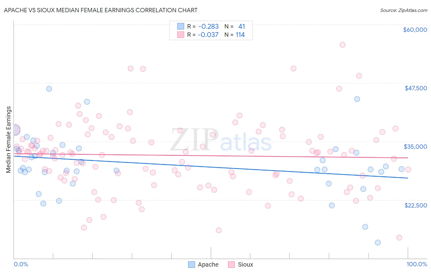Apache vs Sioux Median Female Earnings