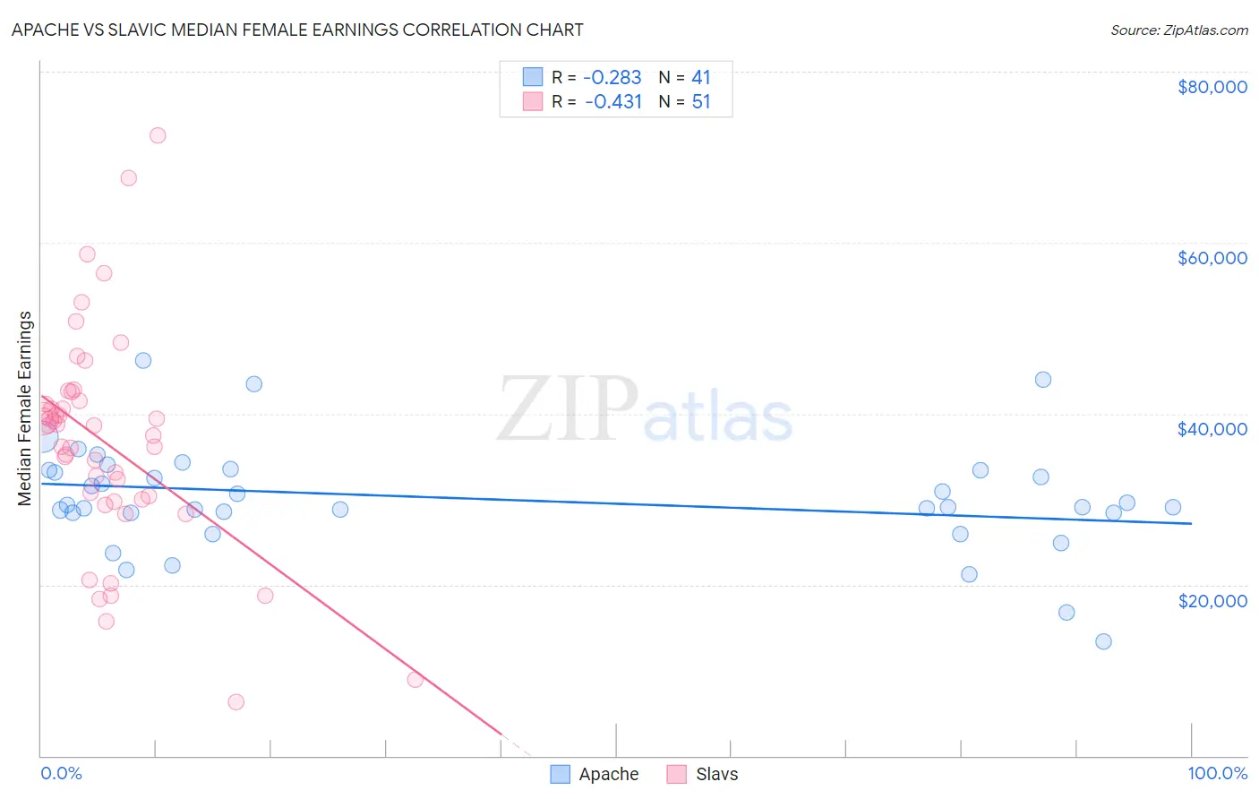 Apache vs Slavic Median Female Earnings