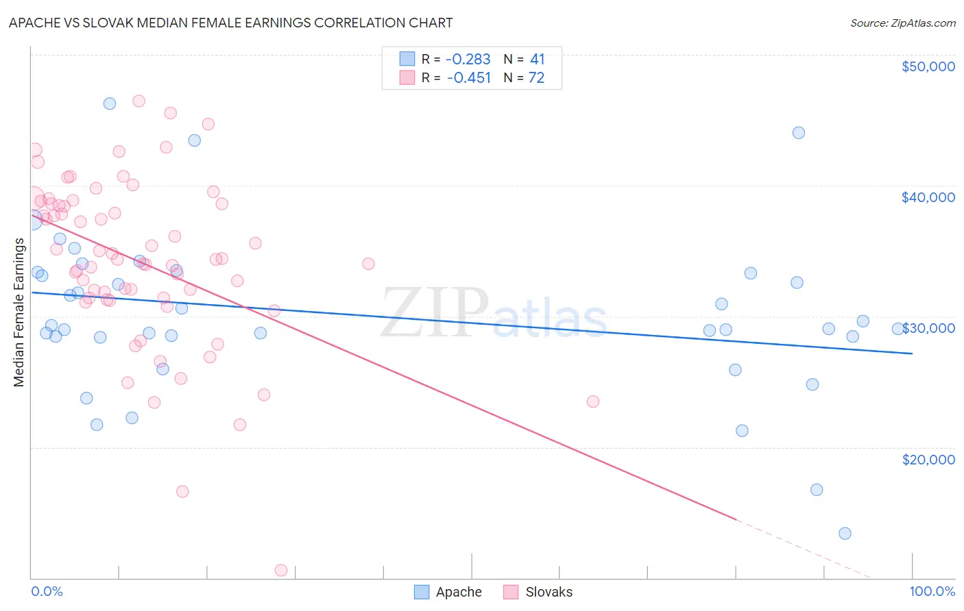 Apache vs Slovak Median Female Earnings