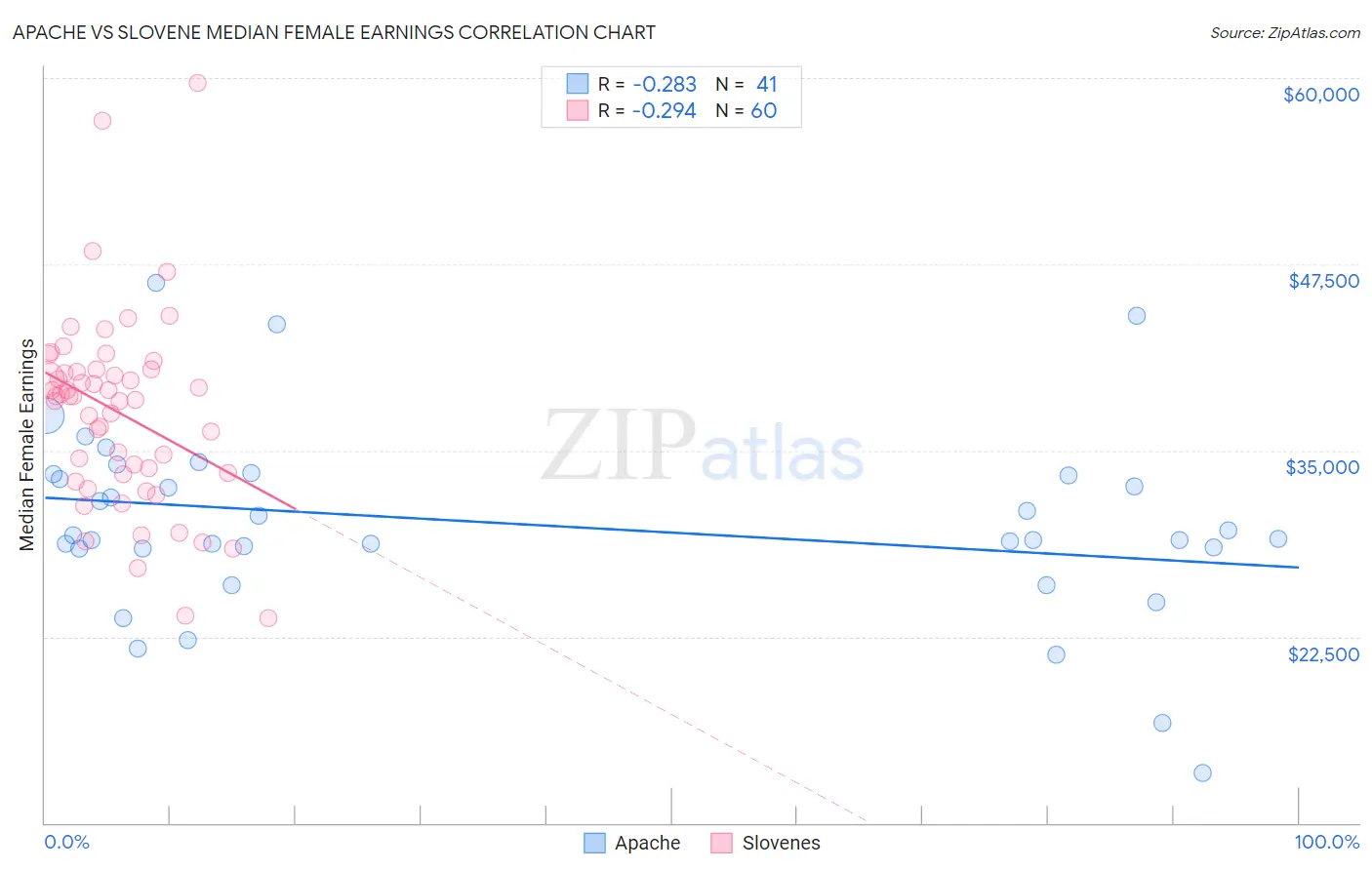 Apache vs Slovene Median Female Earnings
