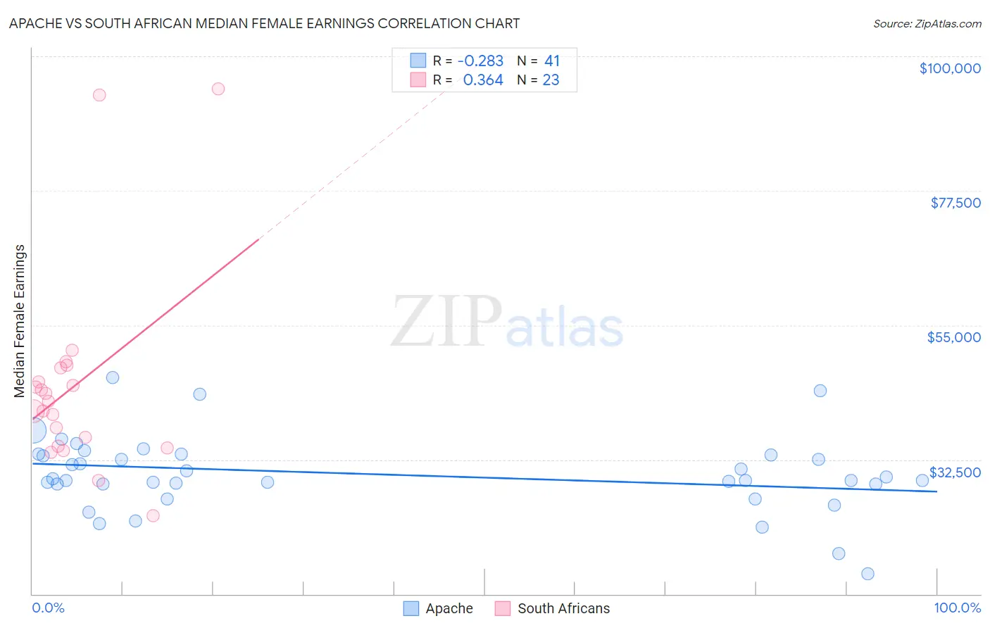 Apache vs South African Median Female Earnings