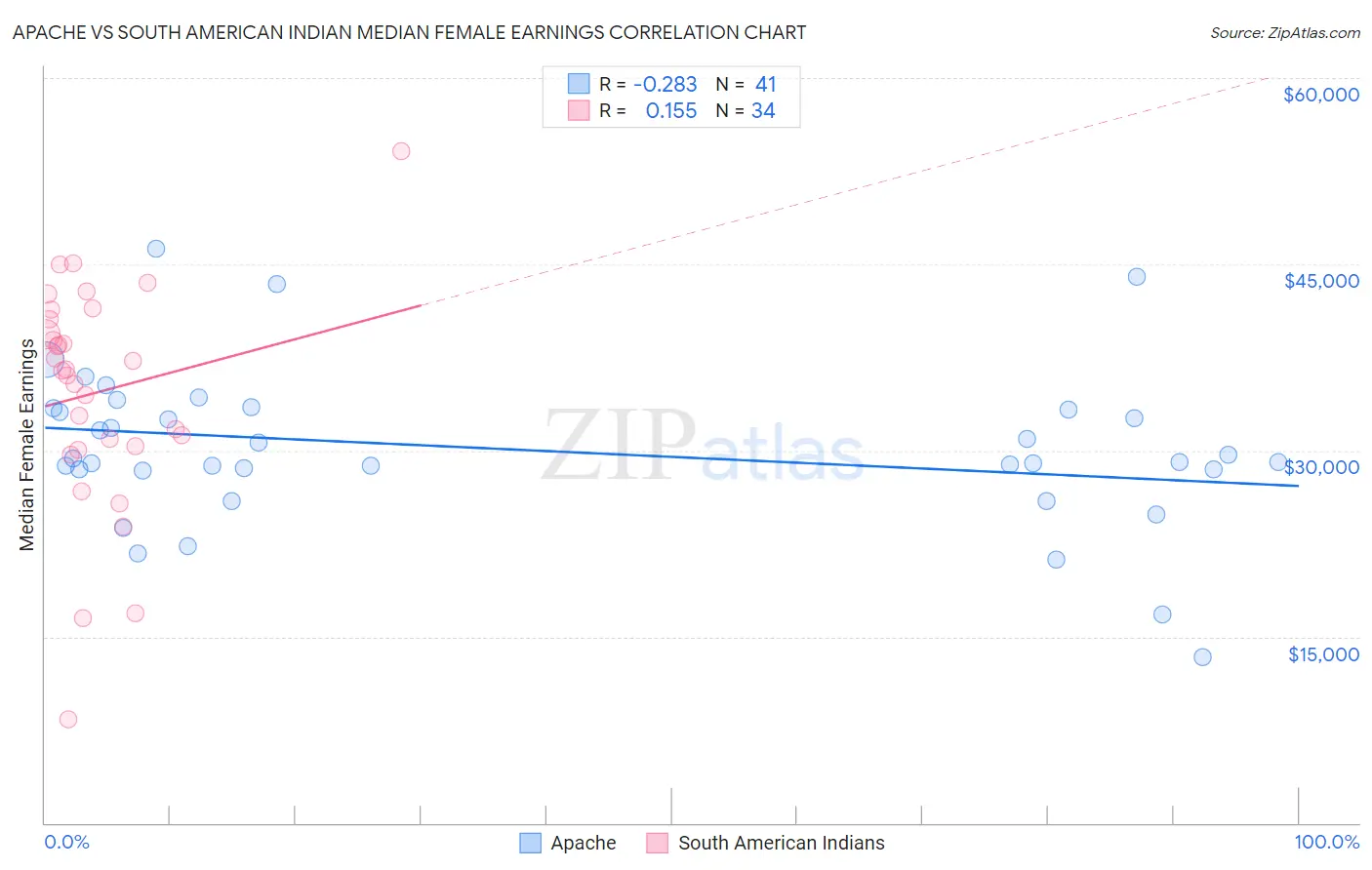Apache vs South American Indian Median Female Earnings