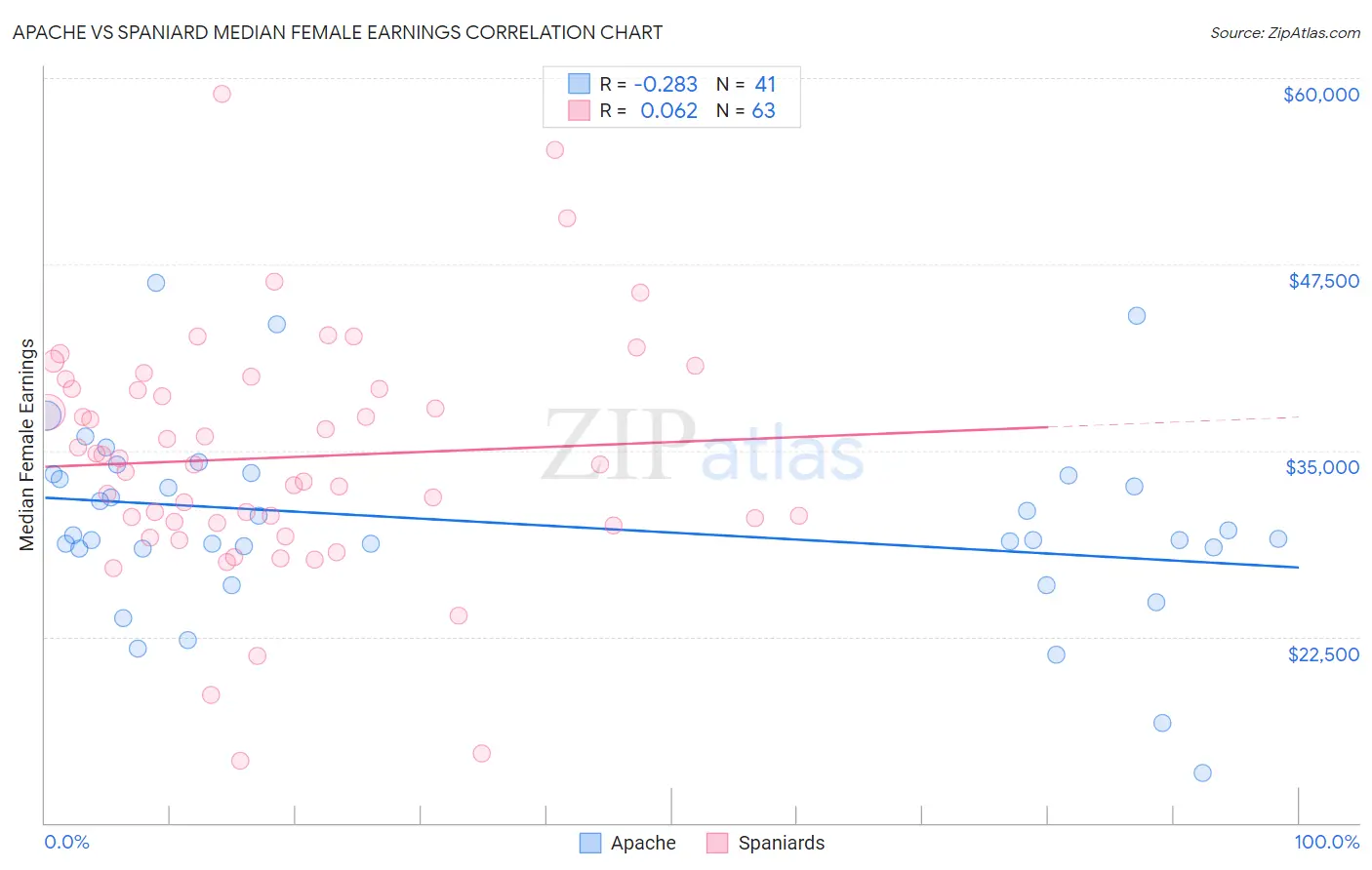 Apache vs Spaniard Median Female Earnings