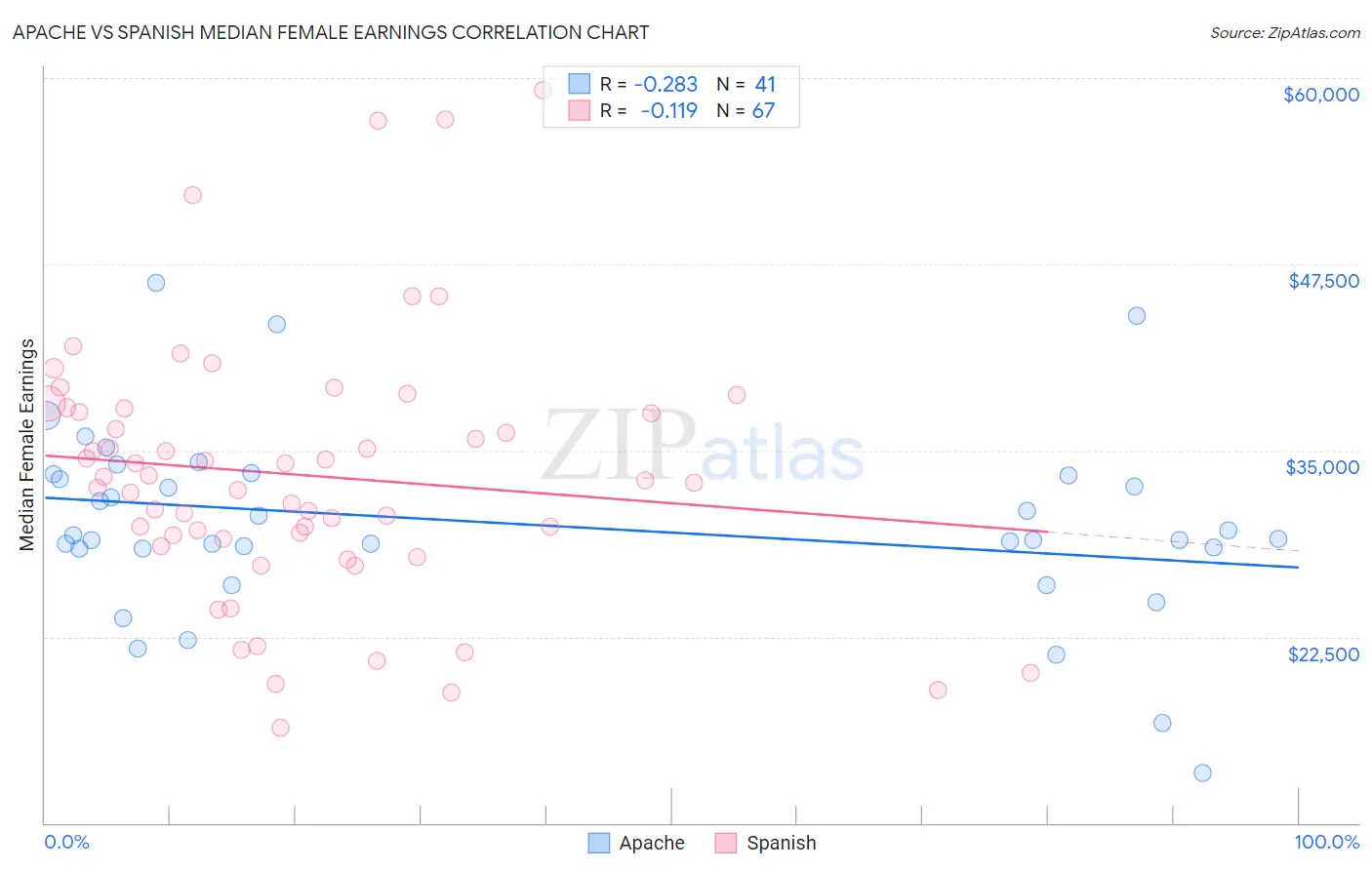 Apache vs Spanish Median Female Earnings