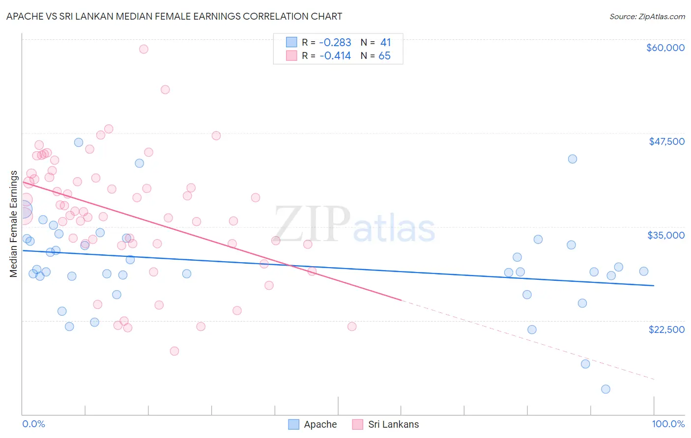 Apache vs Sri Lankan Median Female Earnings