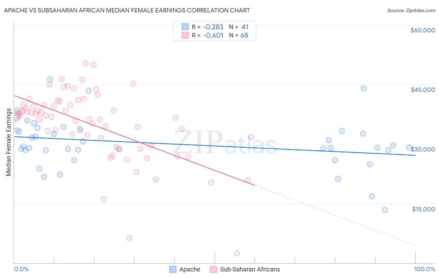Apache vs Subsaharan African Median Female Earnings