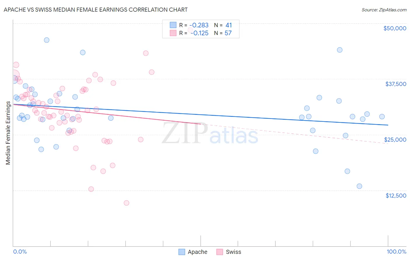 Apache vs Swiss Median Female Earnings