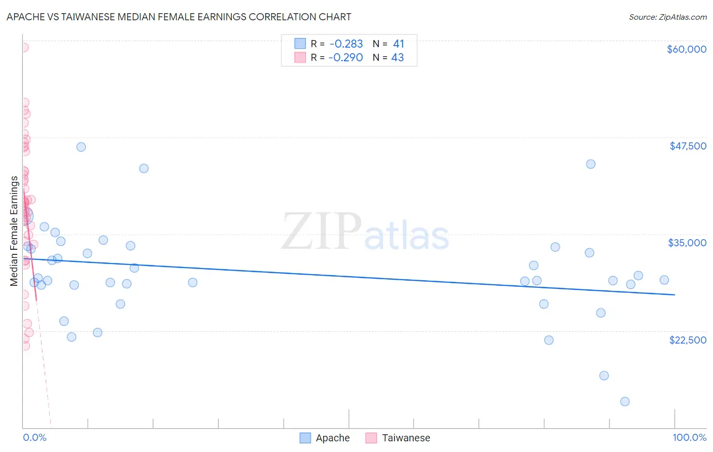 Apache vs Taiwanese Median Female Earnings