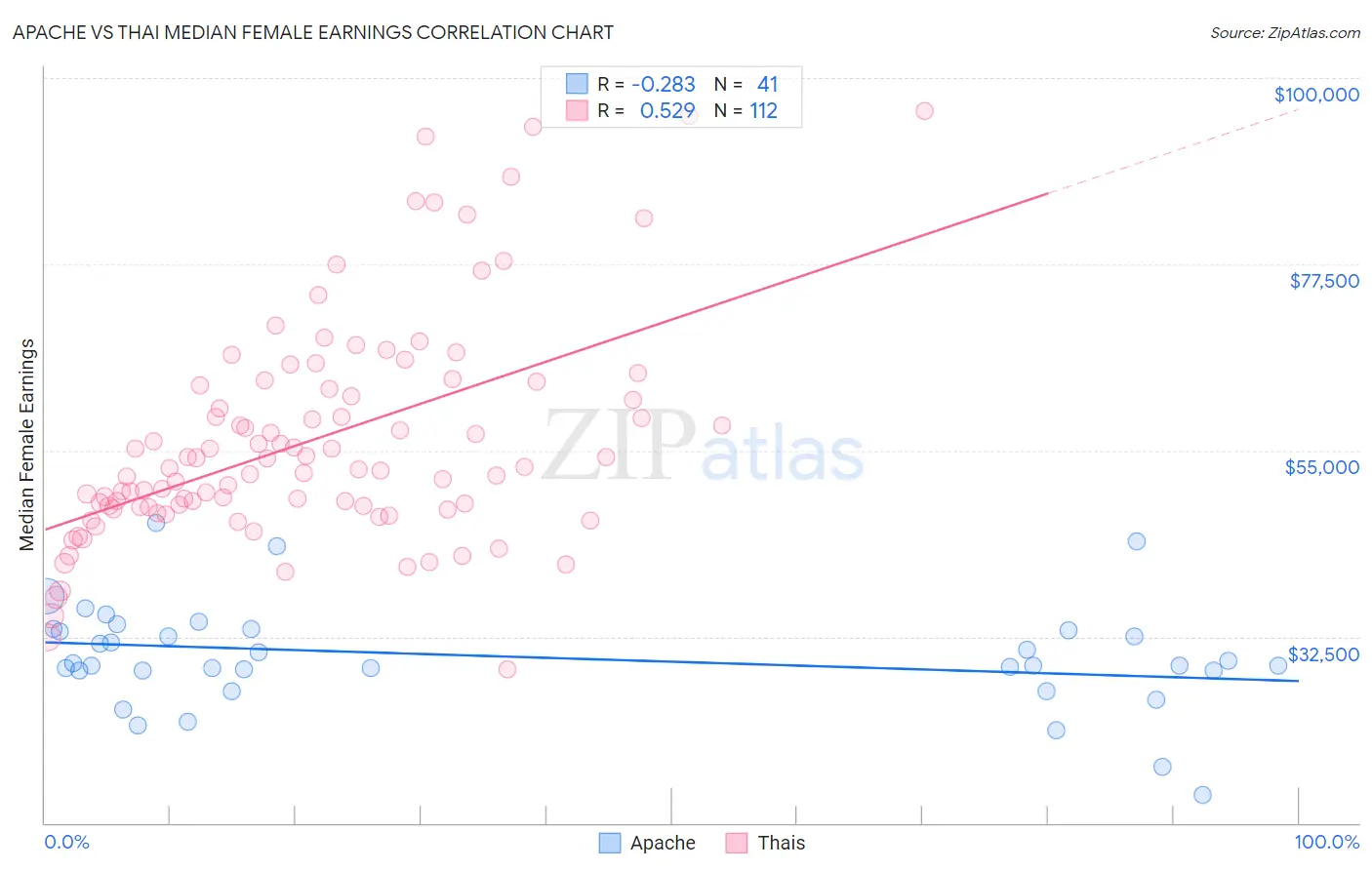 Apache vs Thai Median Female Earnings