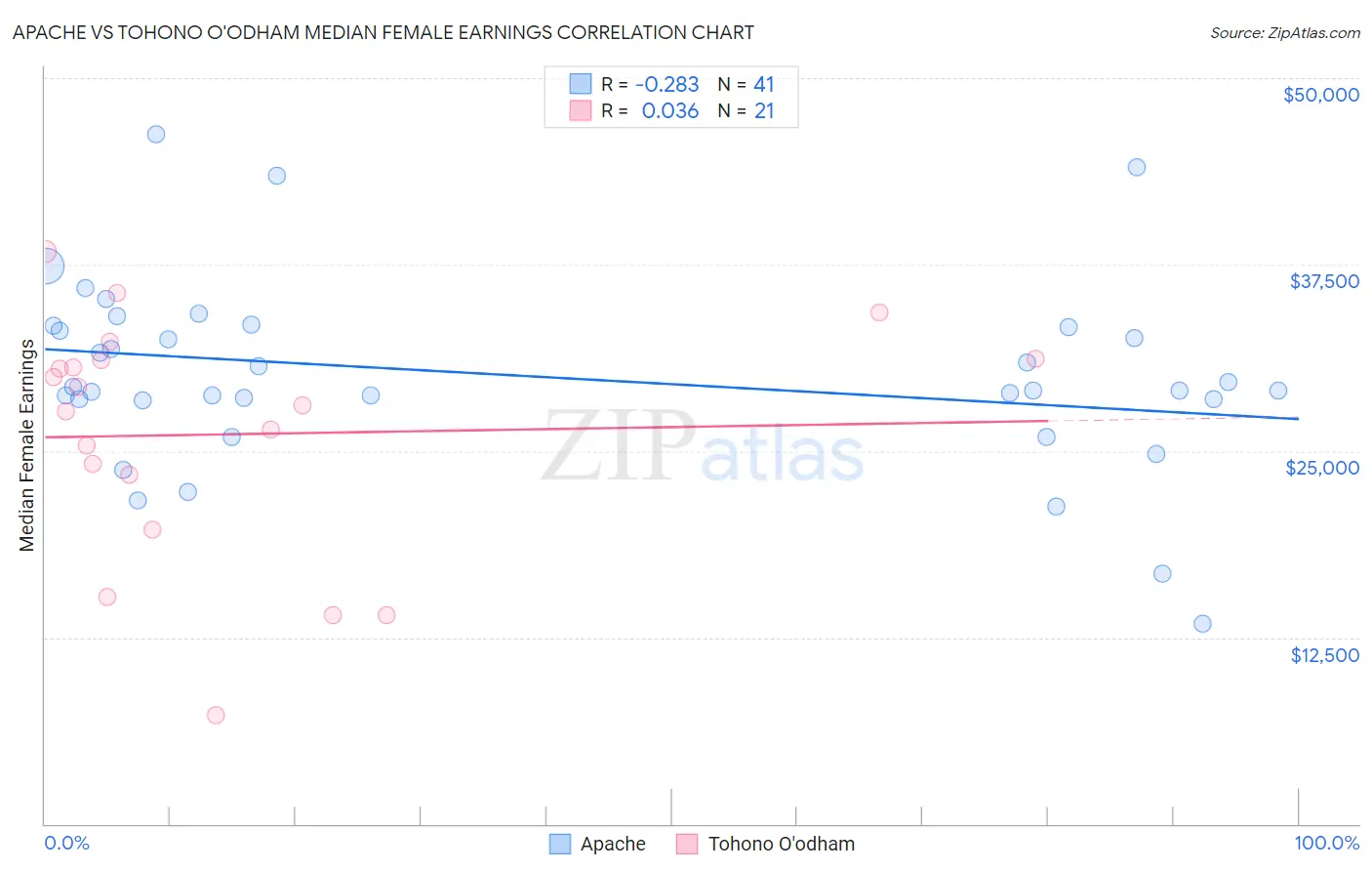 Apache vs Tohono O'odham Median Female Earnings