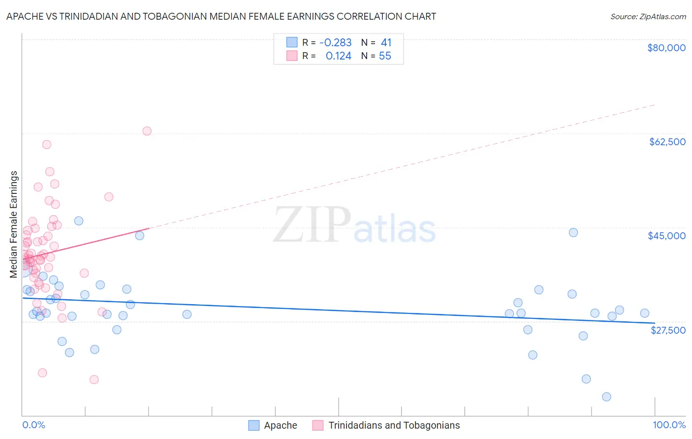 Apache vs Trinidadian and Tobagonian Median Female Earnings