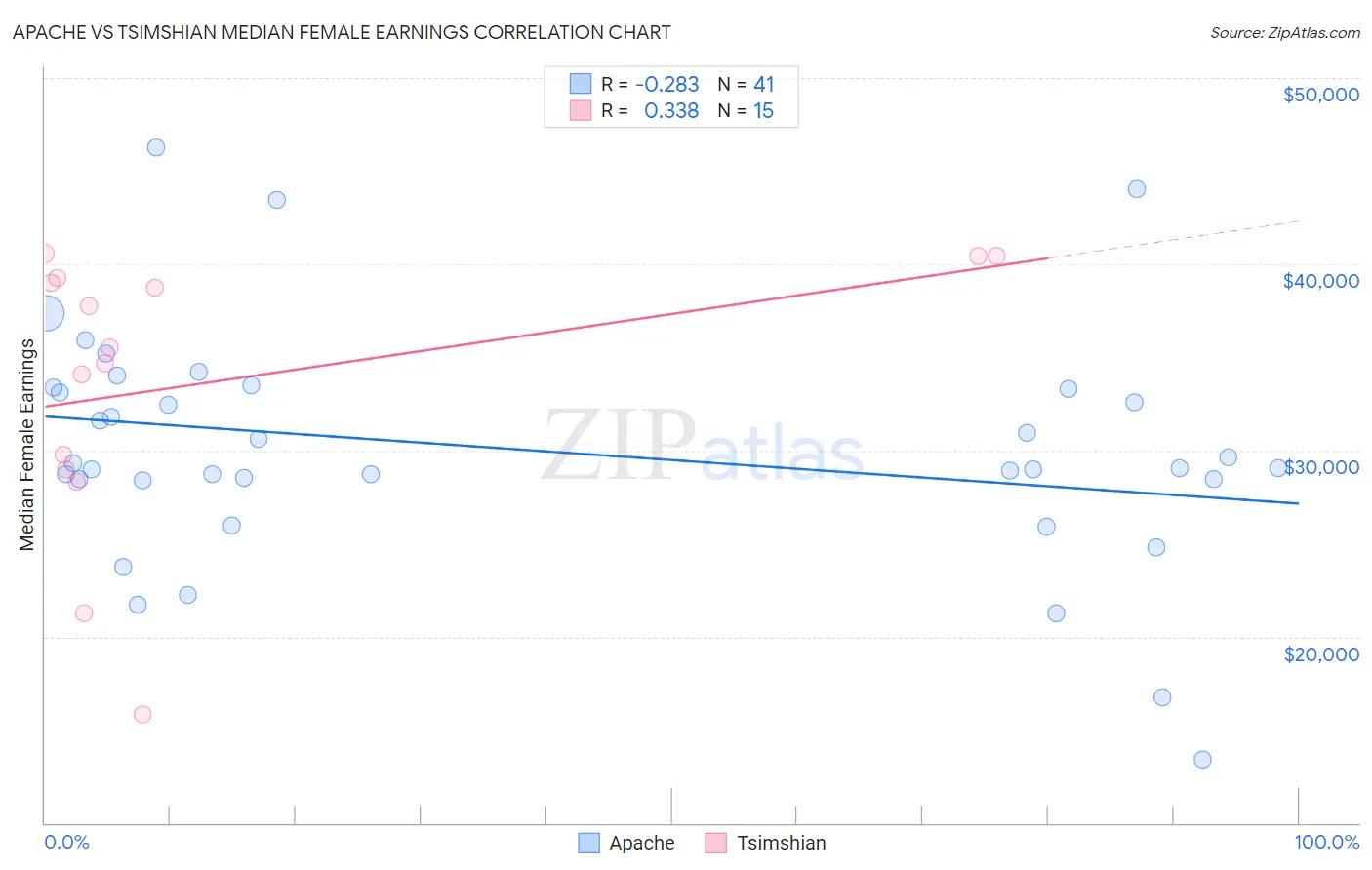 Apache vs Tsimshian Median Female Earnings