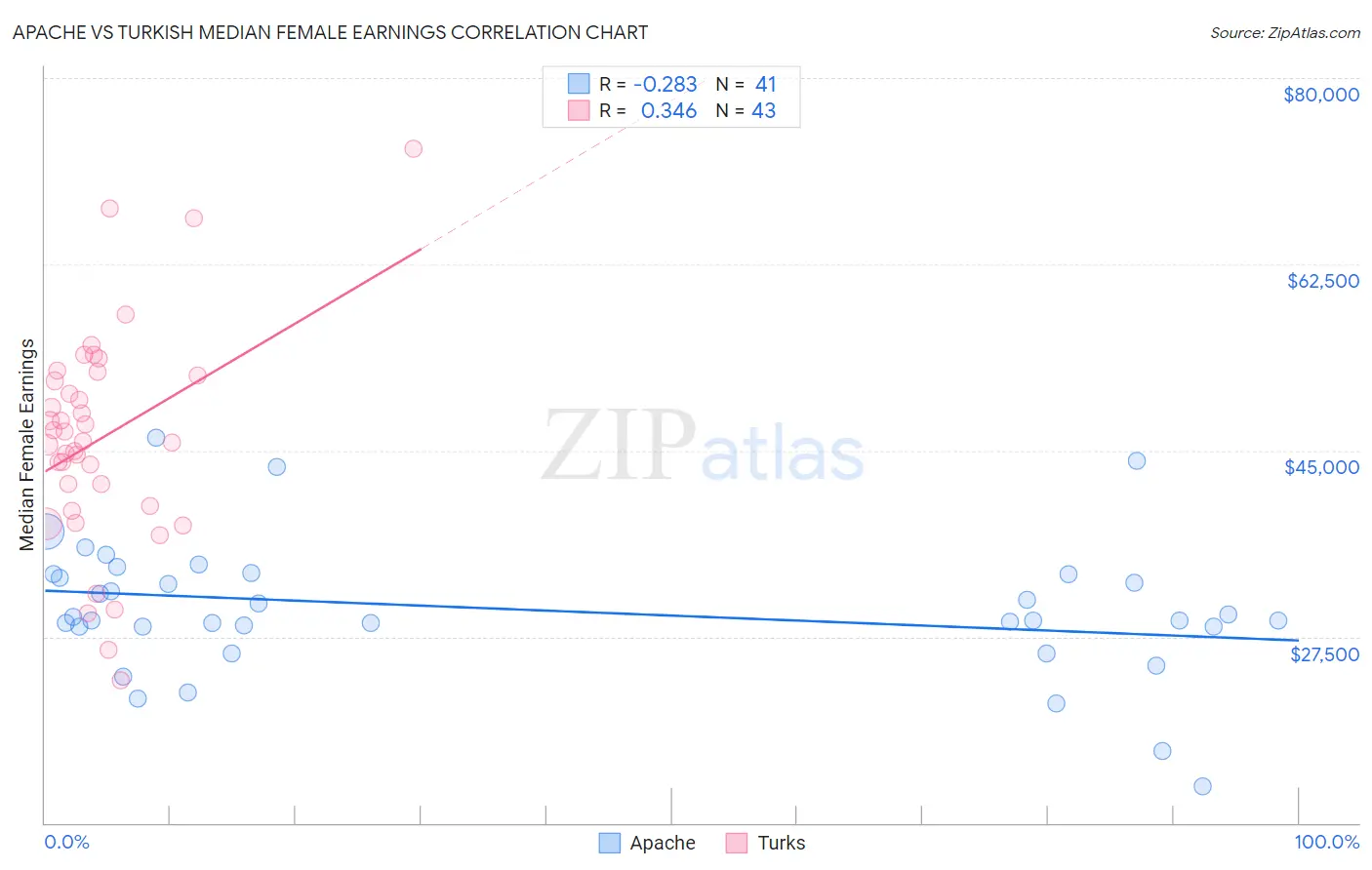 Apache vs Turkish Median Female Earnings