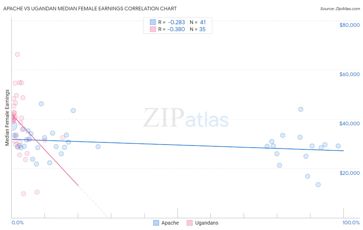 Apache vs Ugandan Median Female Earnings