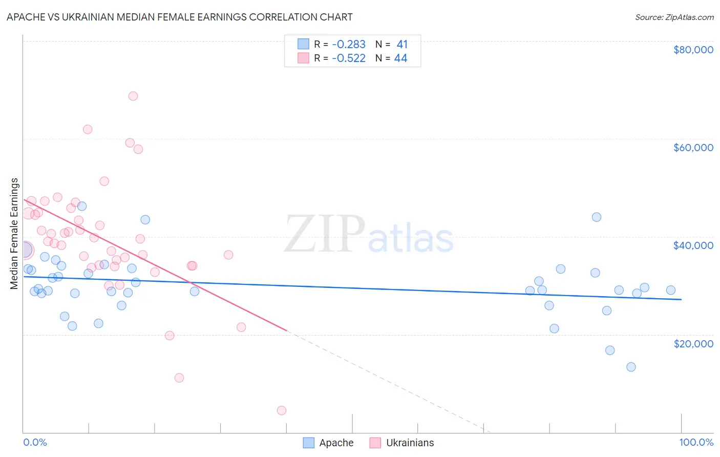 Apache vs Ukrainian Median Female Earnings