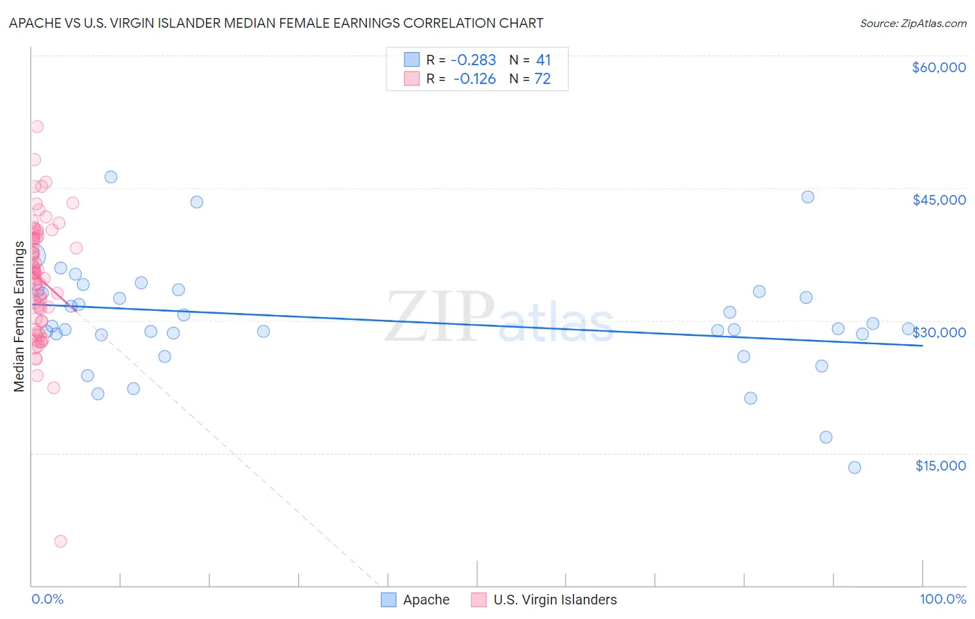 Apache vs U.S. Virgin Islander Median Female Earnings